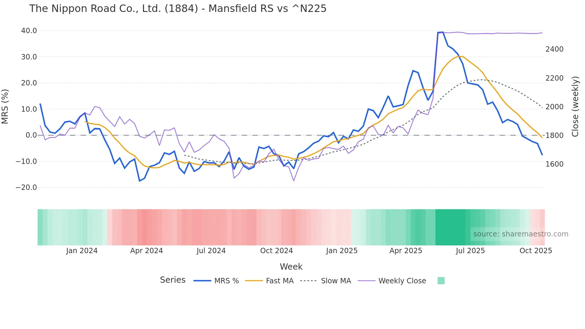 1884 Mansfield Relative Strength chart