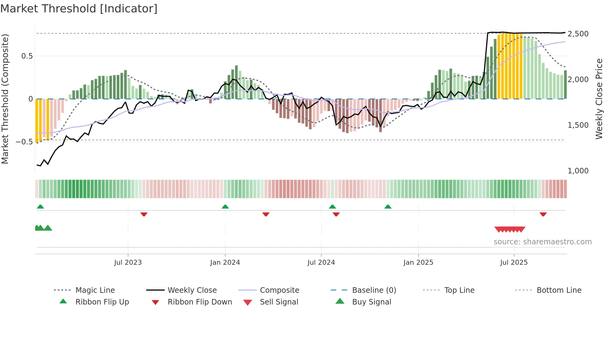 1884 weekly Market Threshold chart