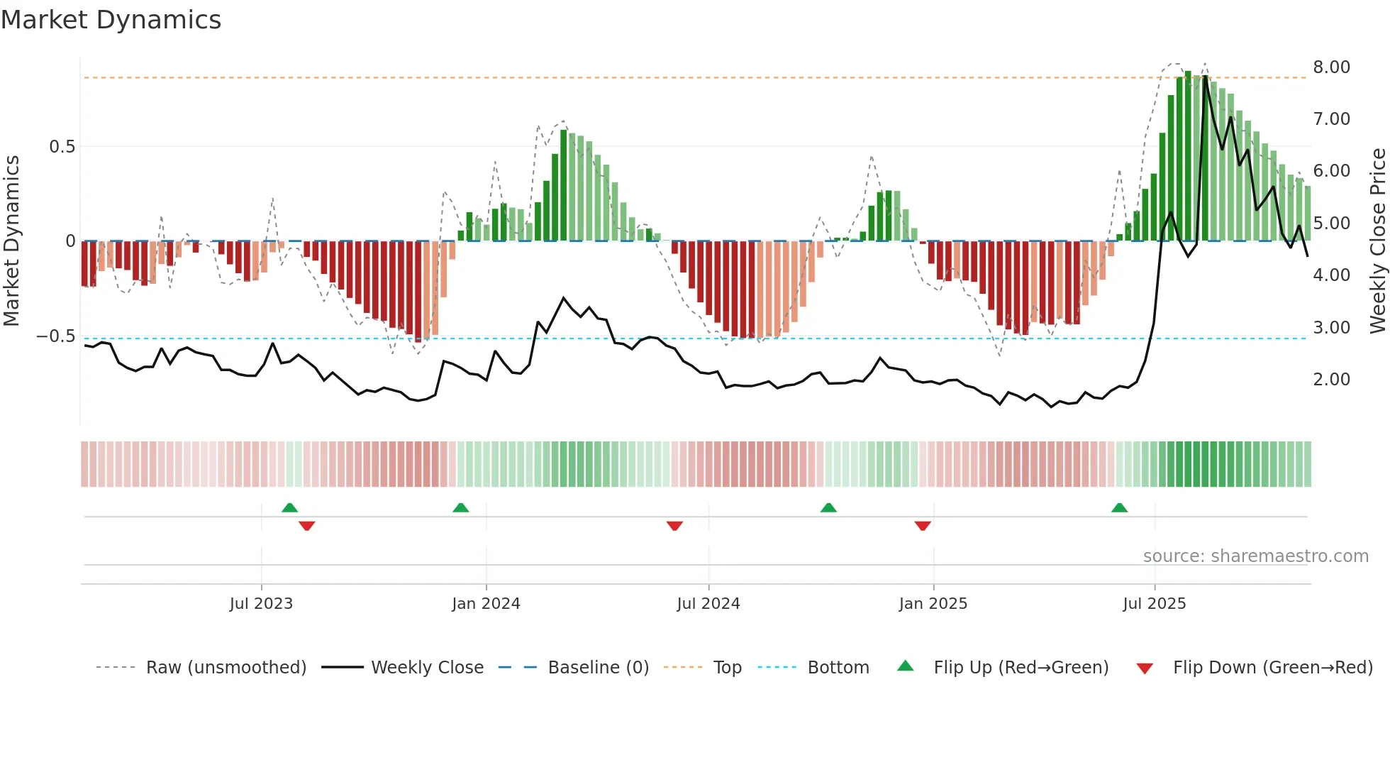 1611 weekly Market Dynamics chart