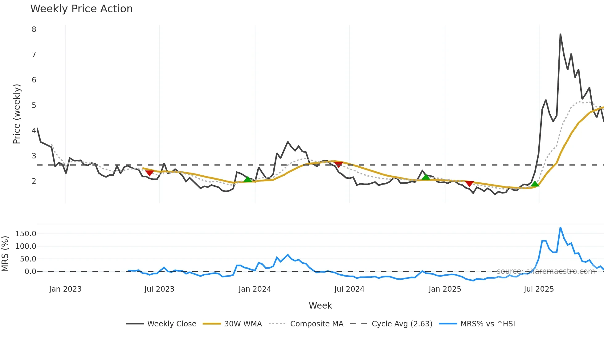 1611 weekly Price Action chart, closing 2025-11-03