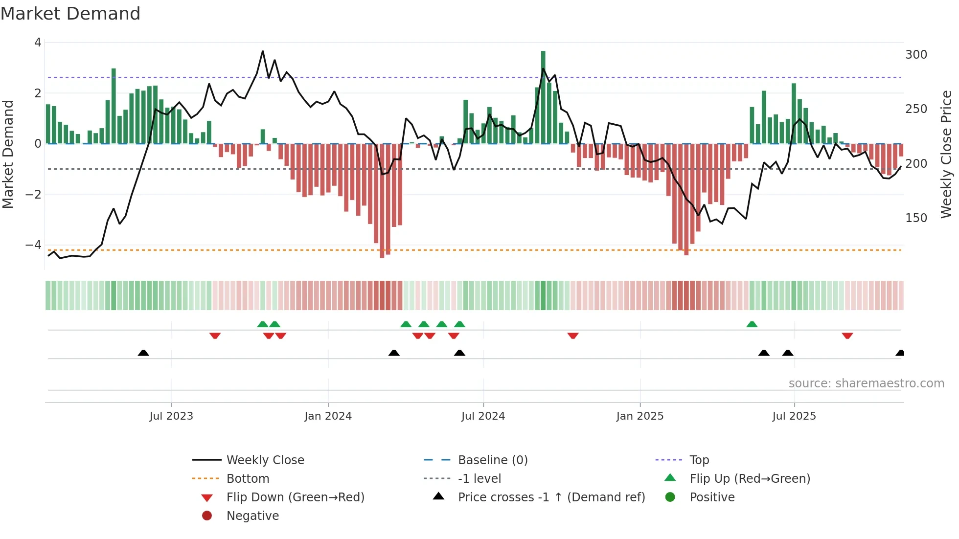 SAKSOFT weekly Market Demand chart