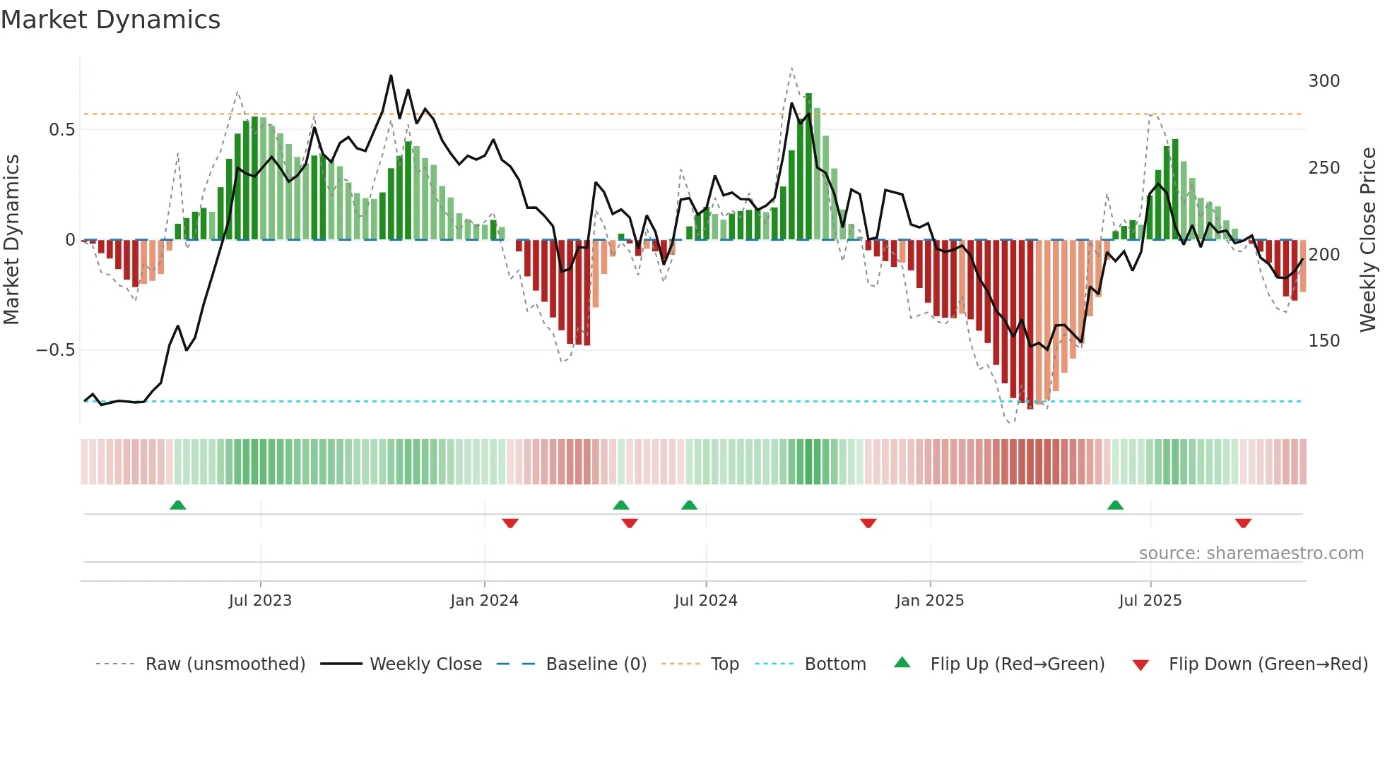 SAKSOFT weekly Market Dynamics chart
