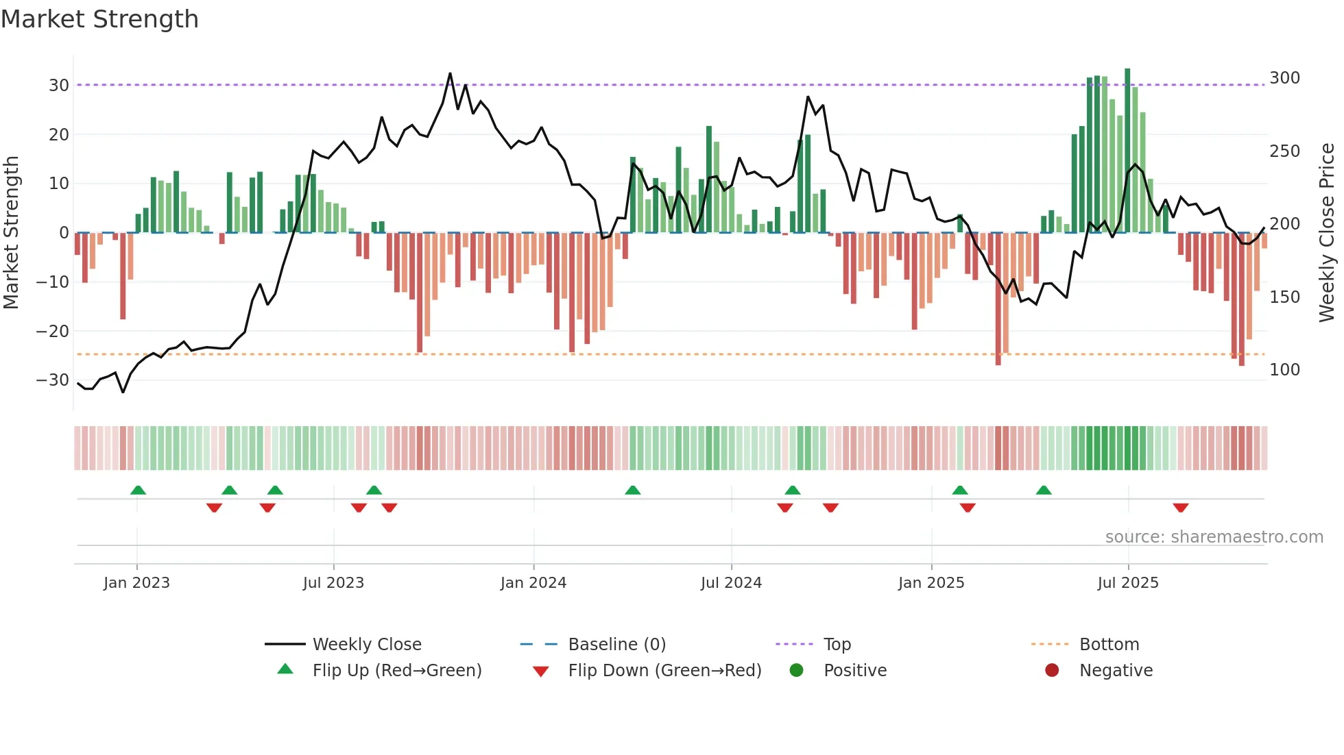 SAKSOFT weekly Market Strength chart