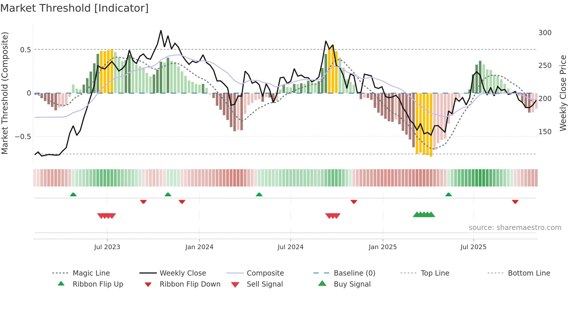 SAKSOFT weekly Market Threshold chart