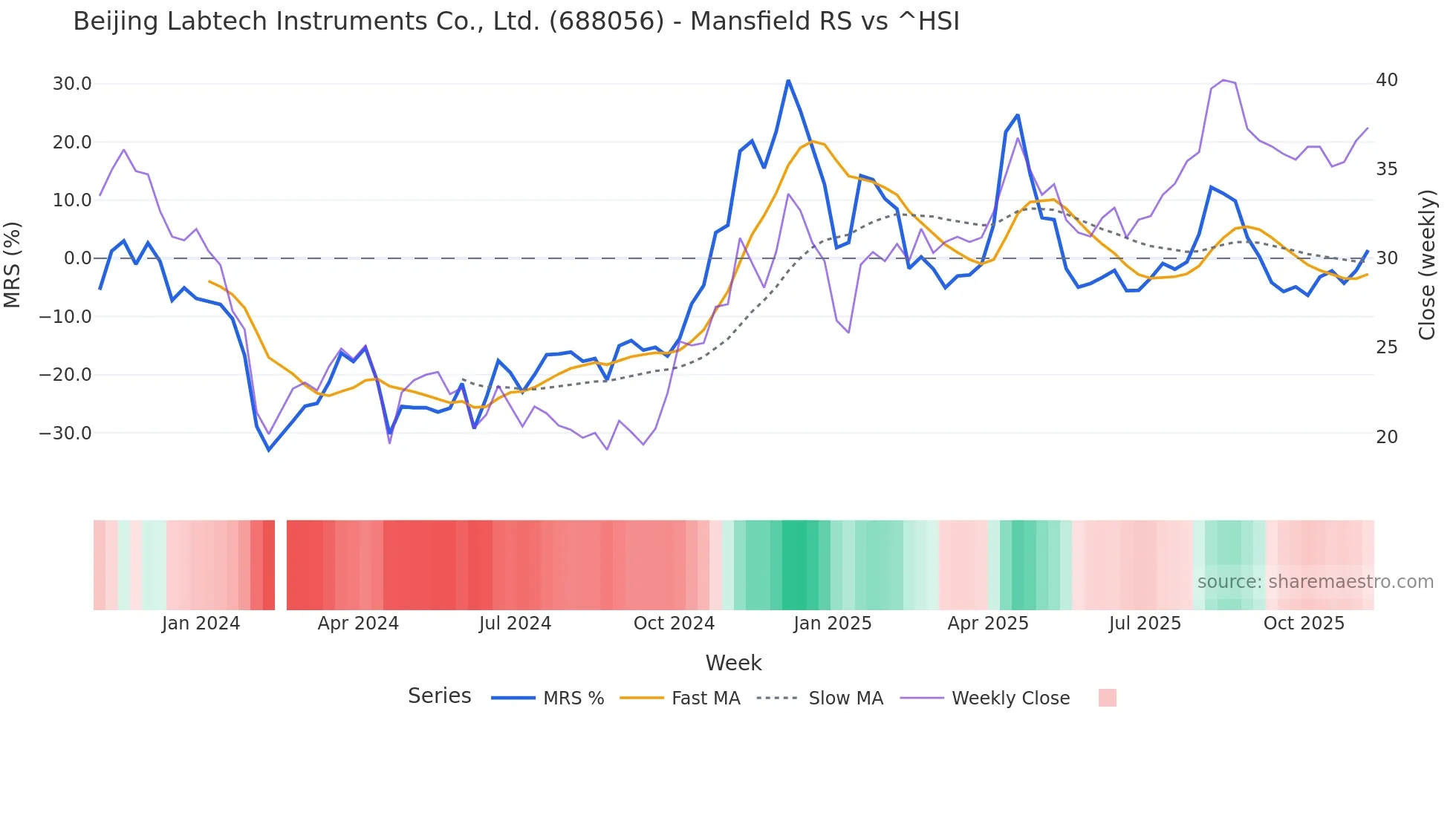 688056 Mansfield Relative Strength chart
