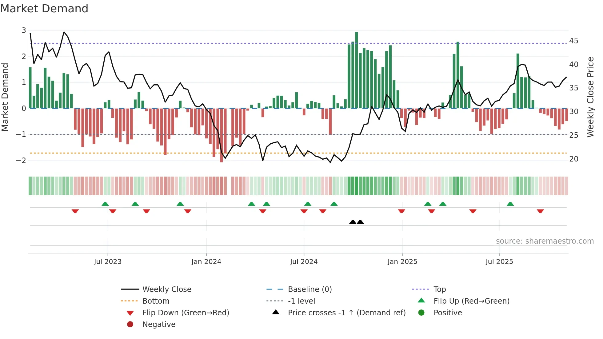 688056 weekly Market Demand chart