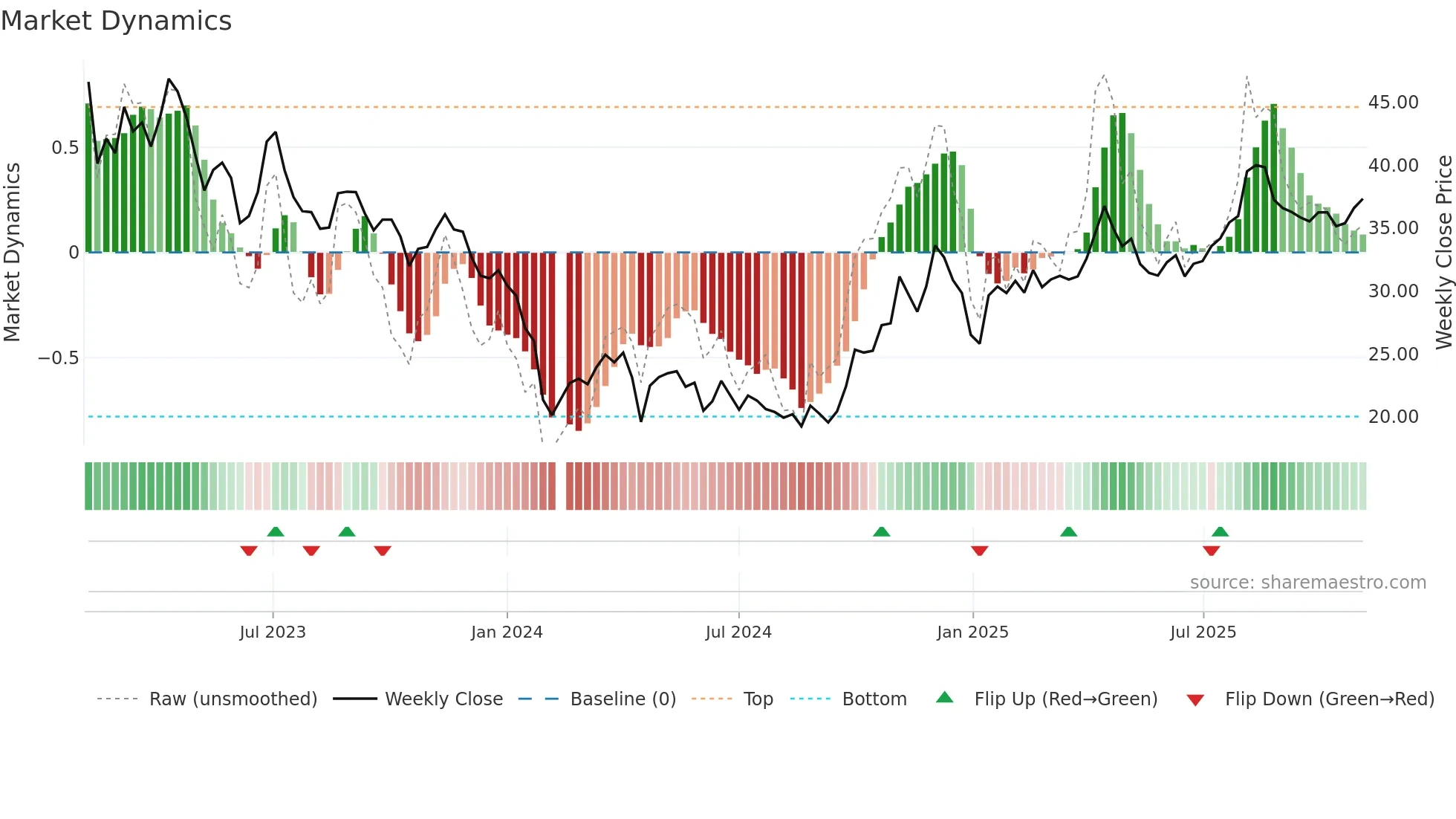 688056 weekly Market Dynamics chart