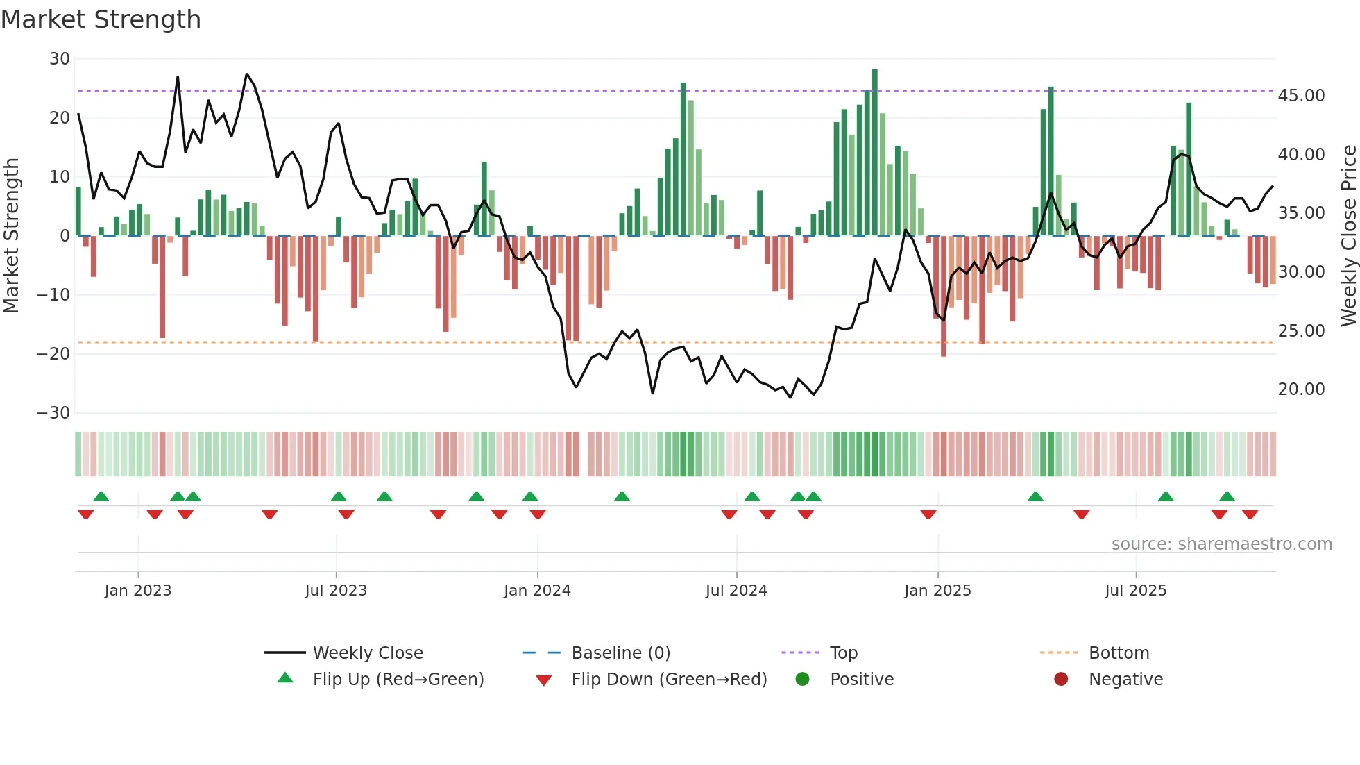 688056 weekly Market Strength chart