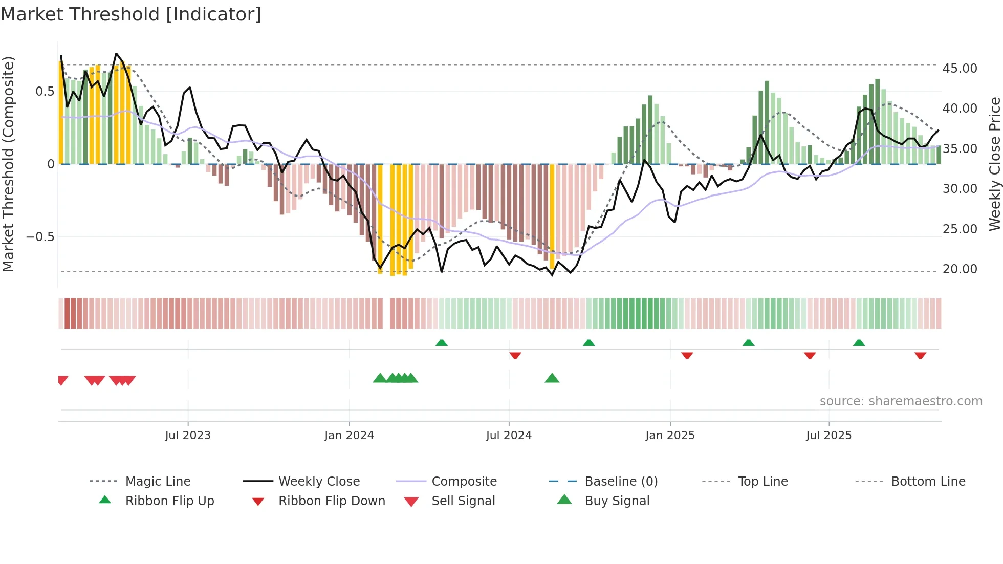 688056 weekly Market Threshold chart
