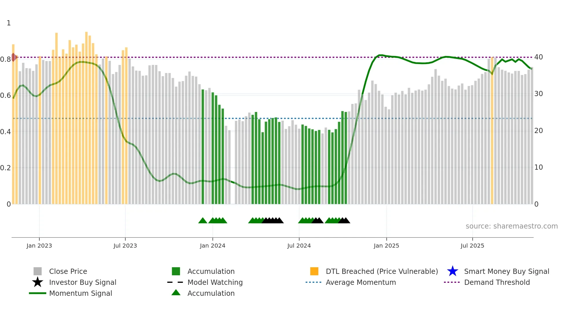 688056 weekly Smart Money chart