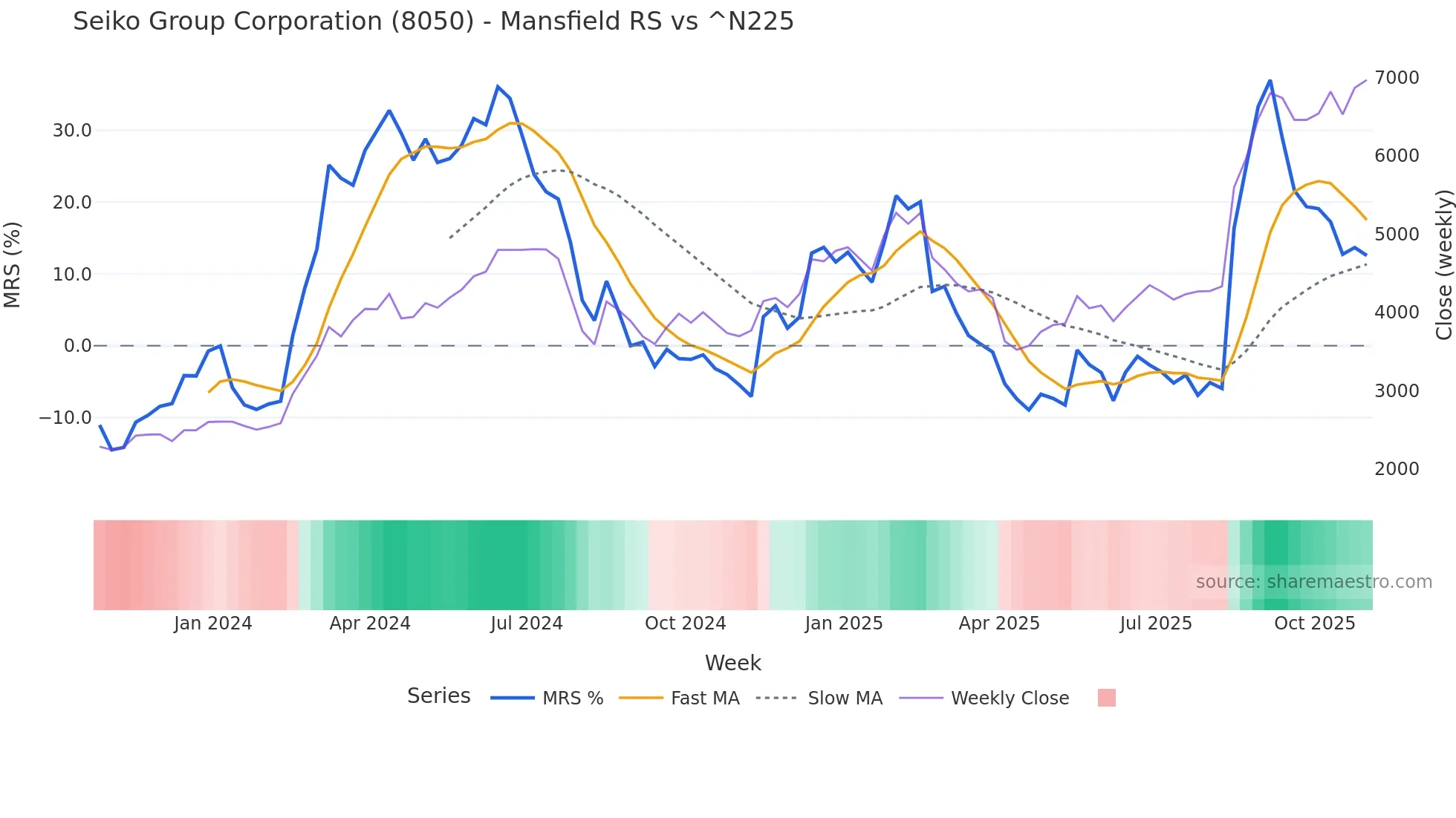 8050 Mansfield Relative Strength chart