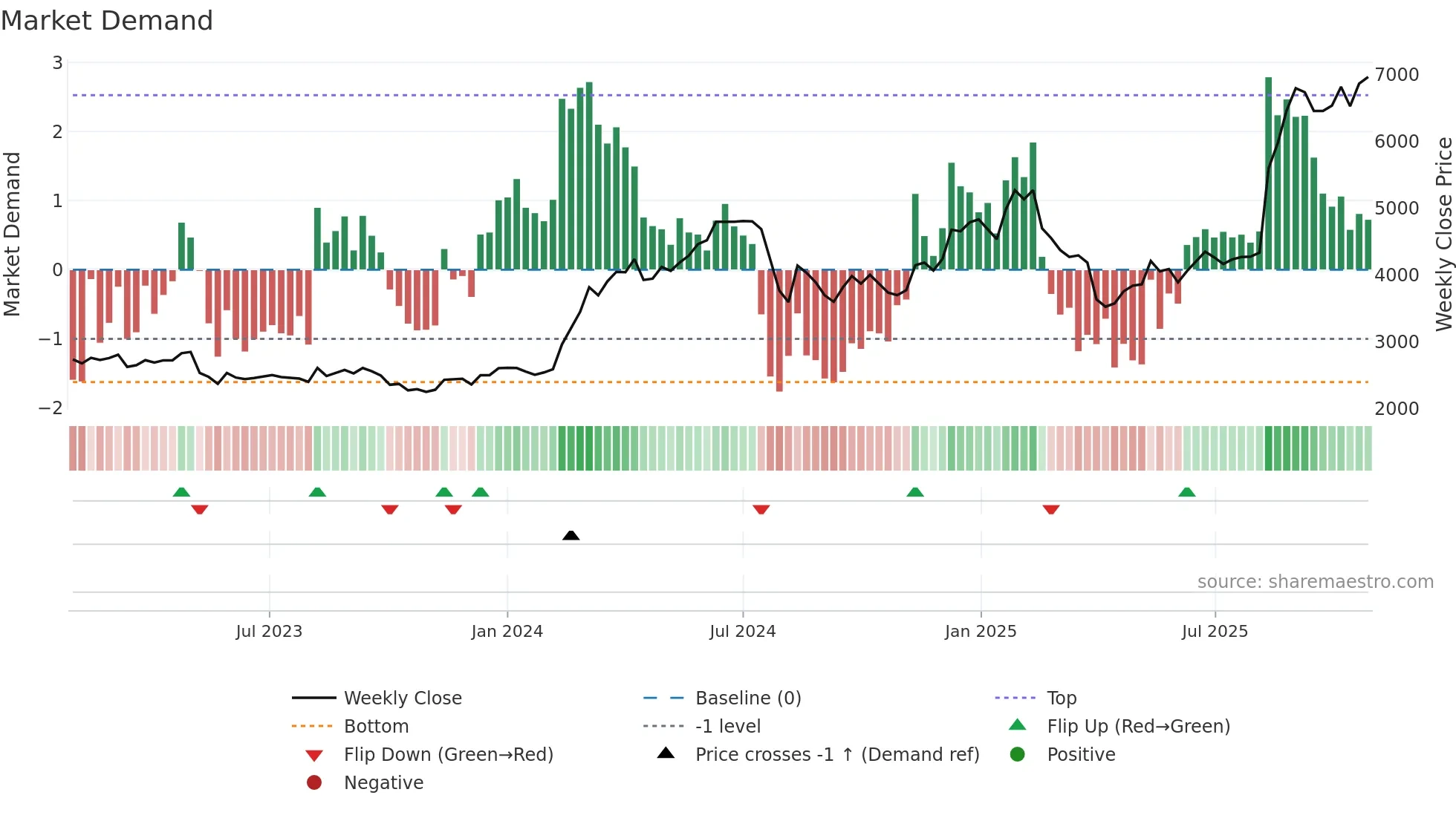 8050 weekly Market Demand chart