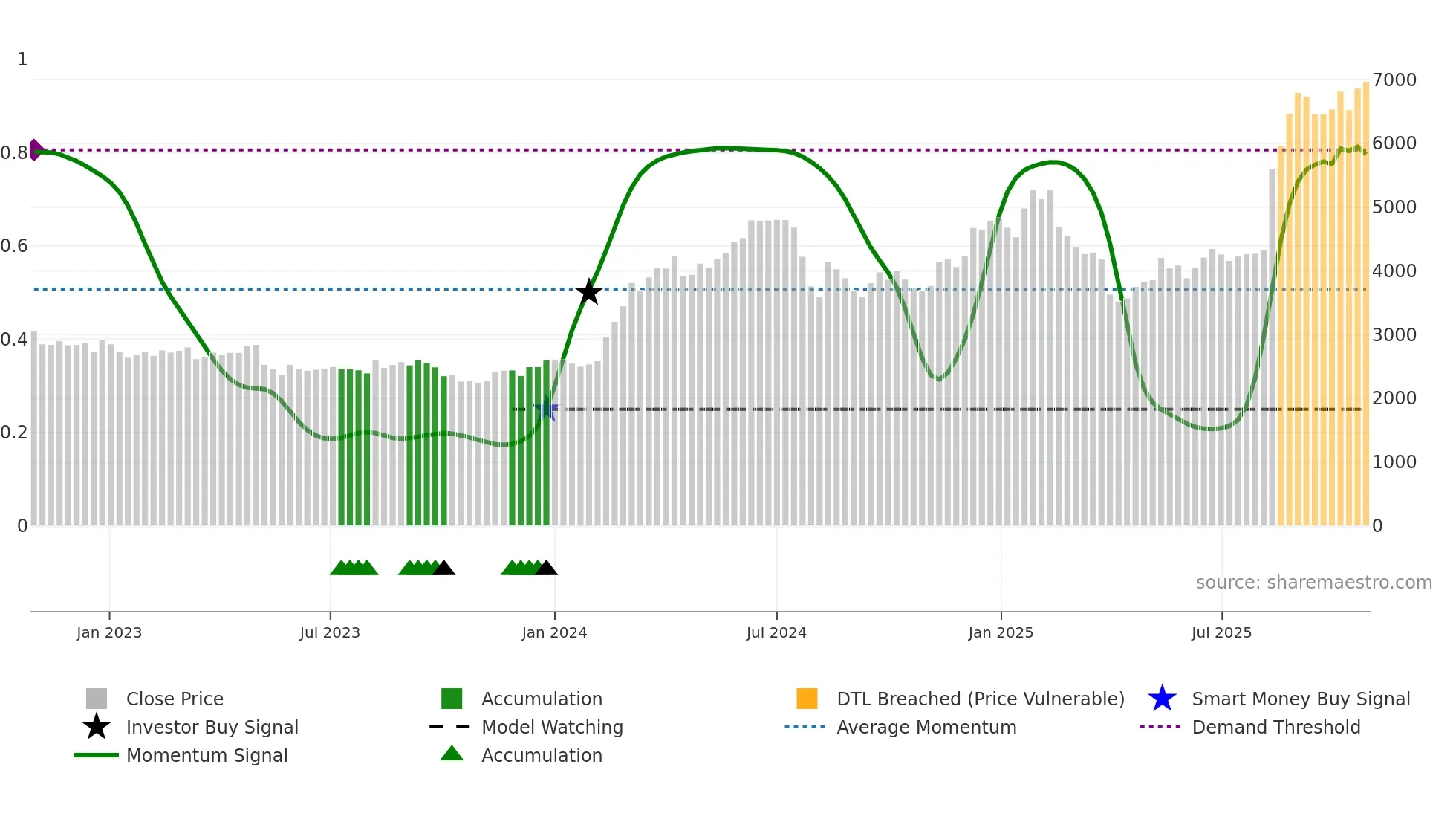 8050 weekly Smart Money chart