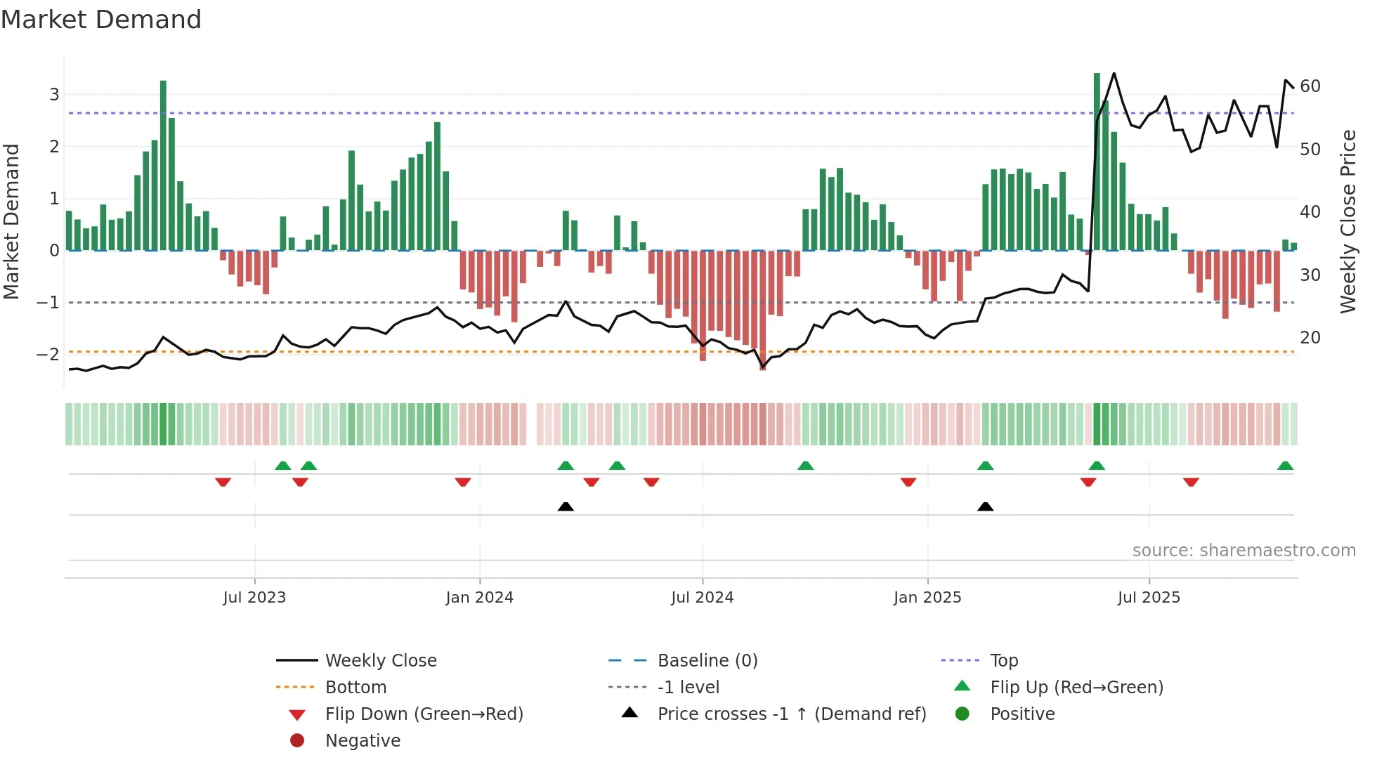 688336 weekly Market Demand chart