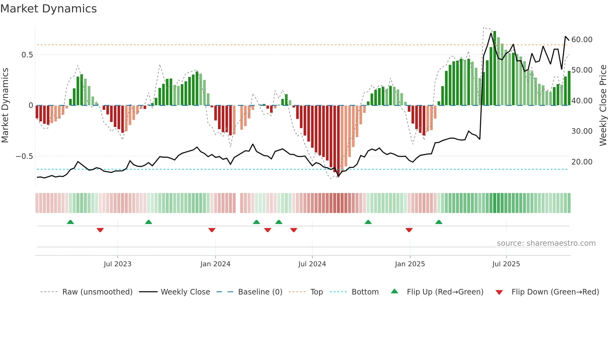 688336 weekly Market Dynamics chart