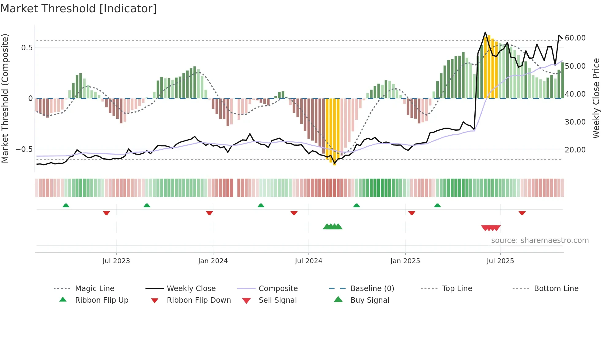 688336 weekly Market Threshold chart