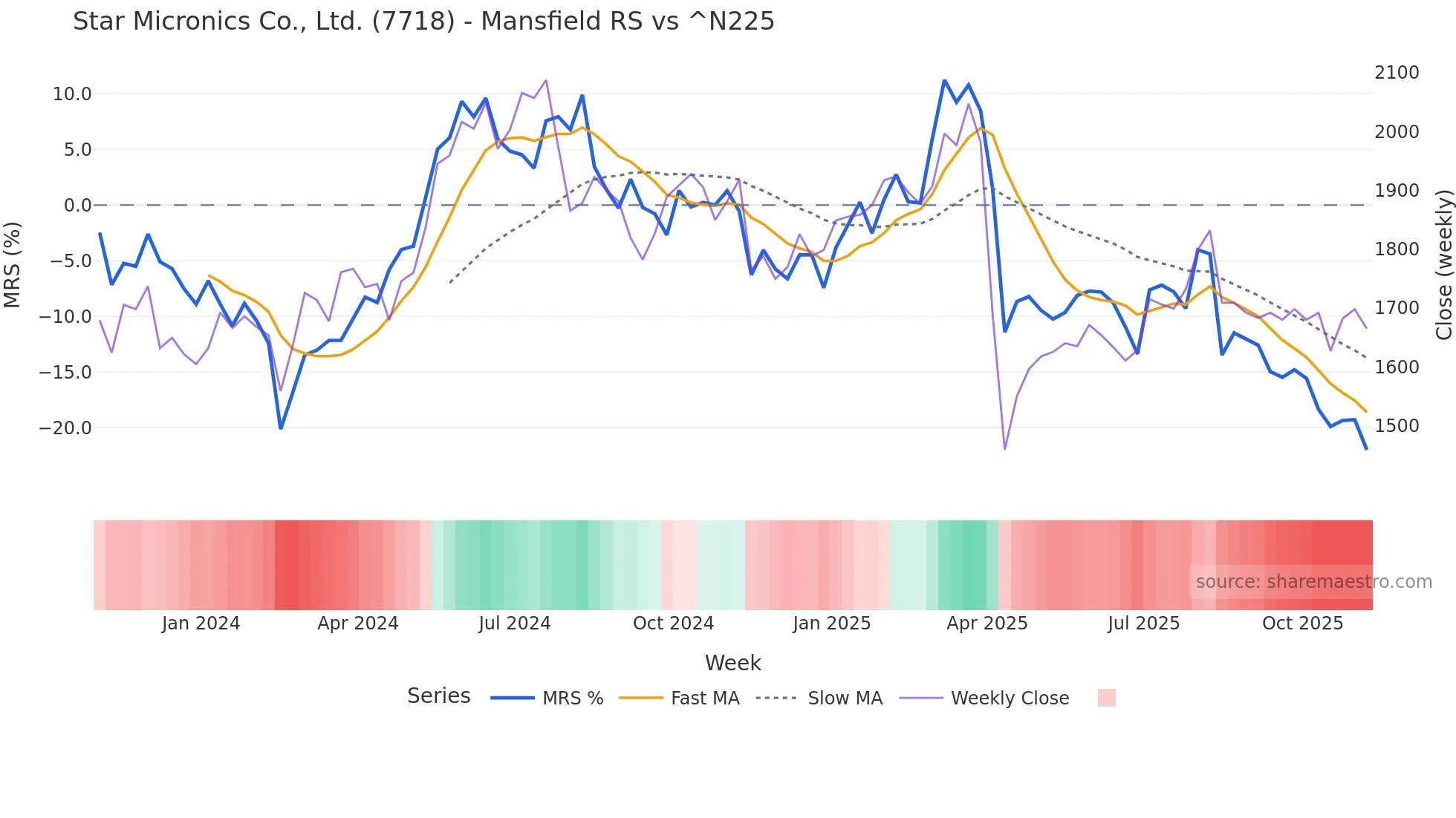 7718 Mansfield Relative Strength chart