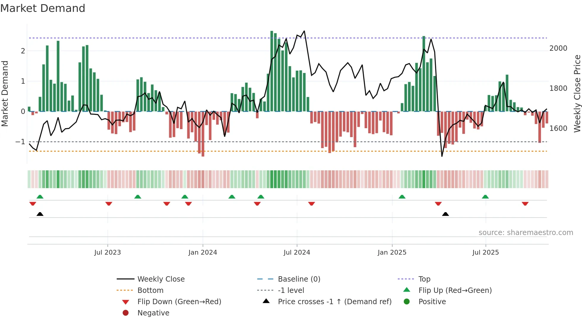 7718 weekly Market Demand chart