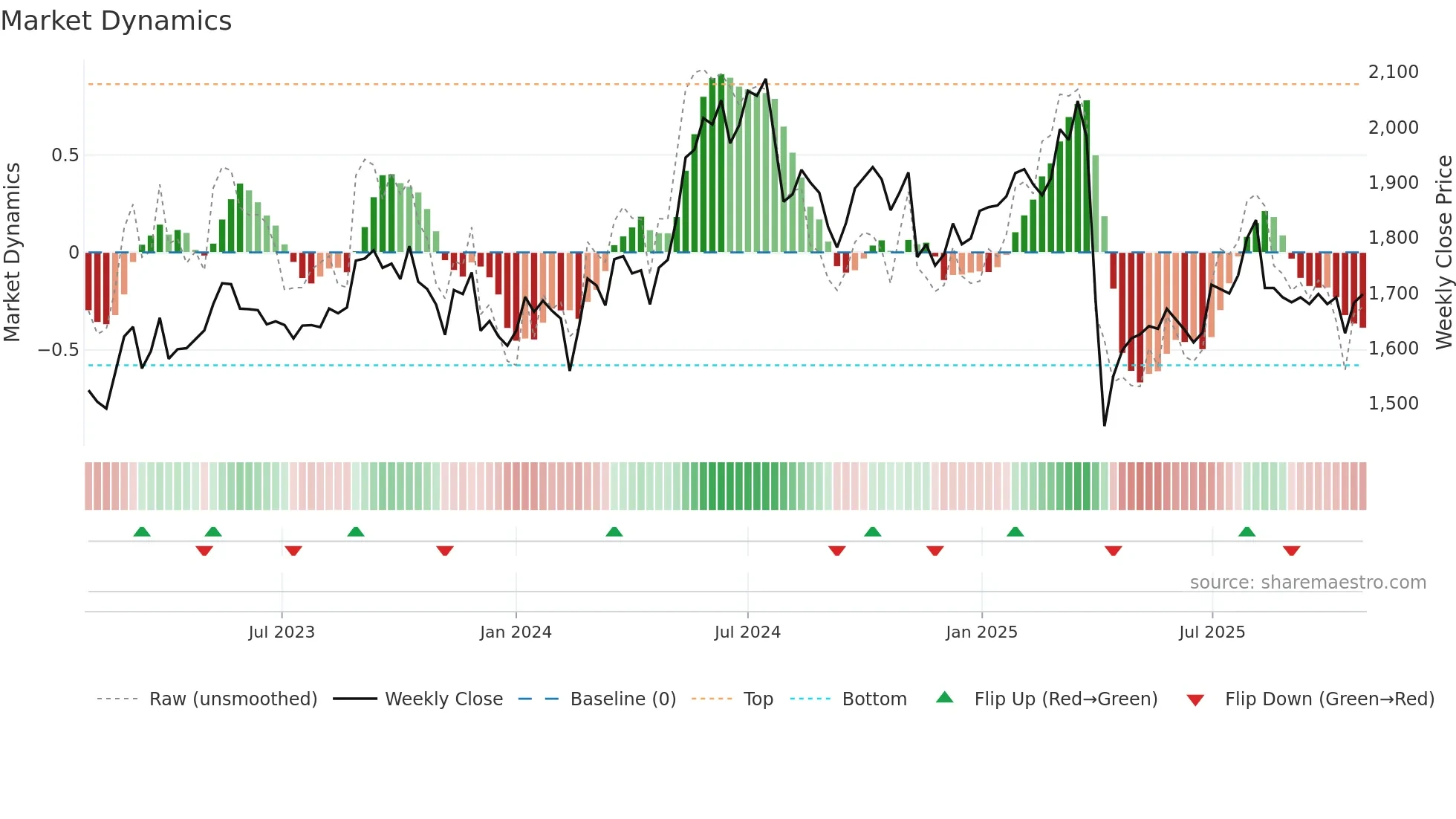 7718 weekly Market Dynamics chart