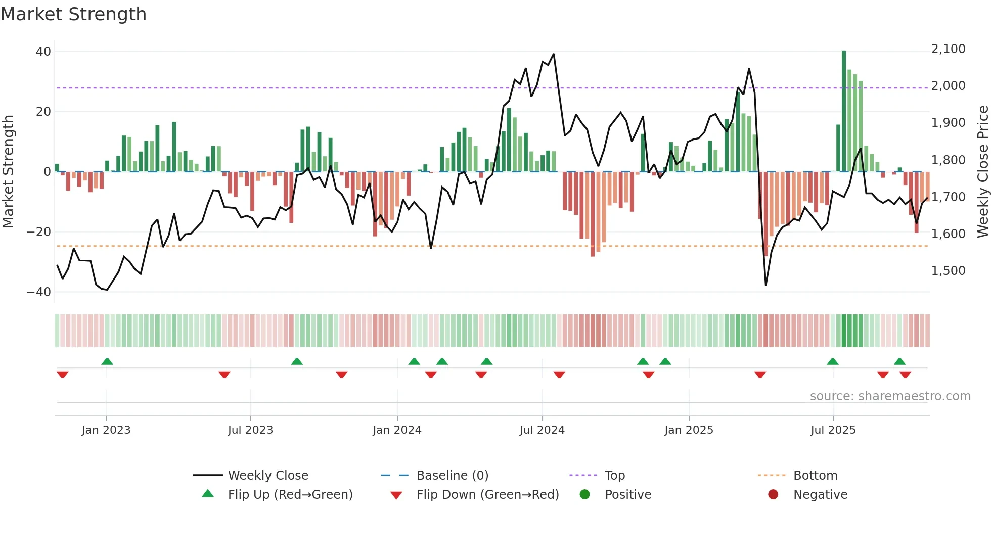 7718 weekly Market Strength chart