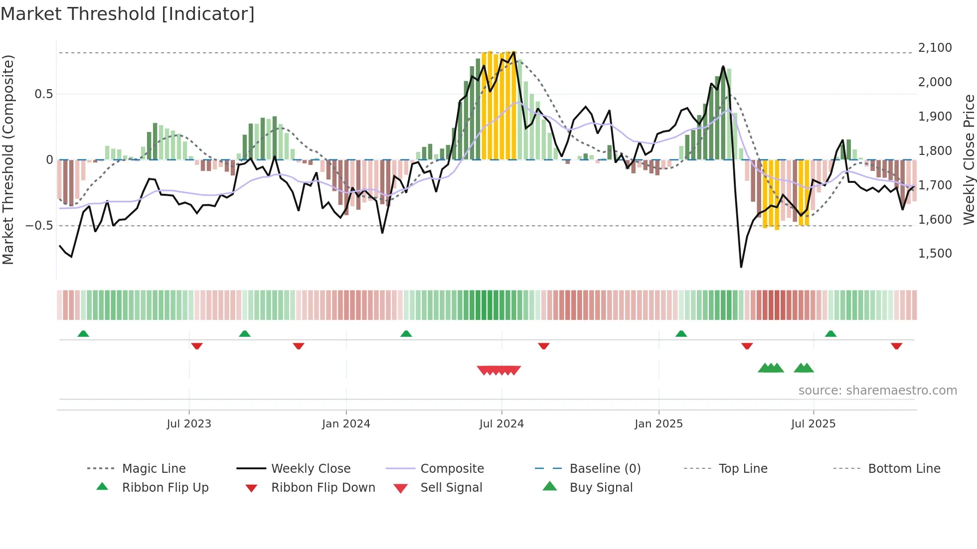7718 weekly Market Threshold chart