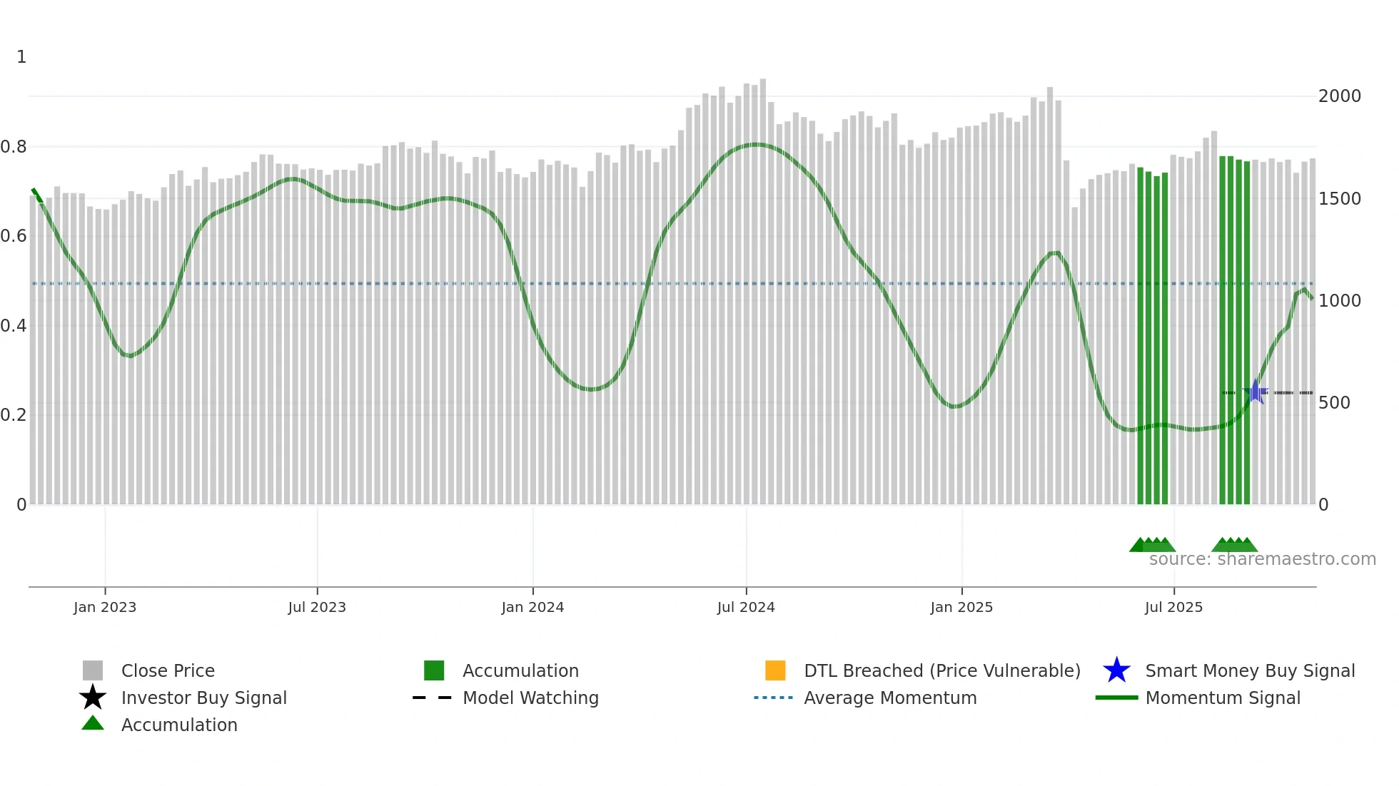 7718 weekly Smart Money chart