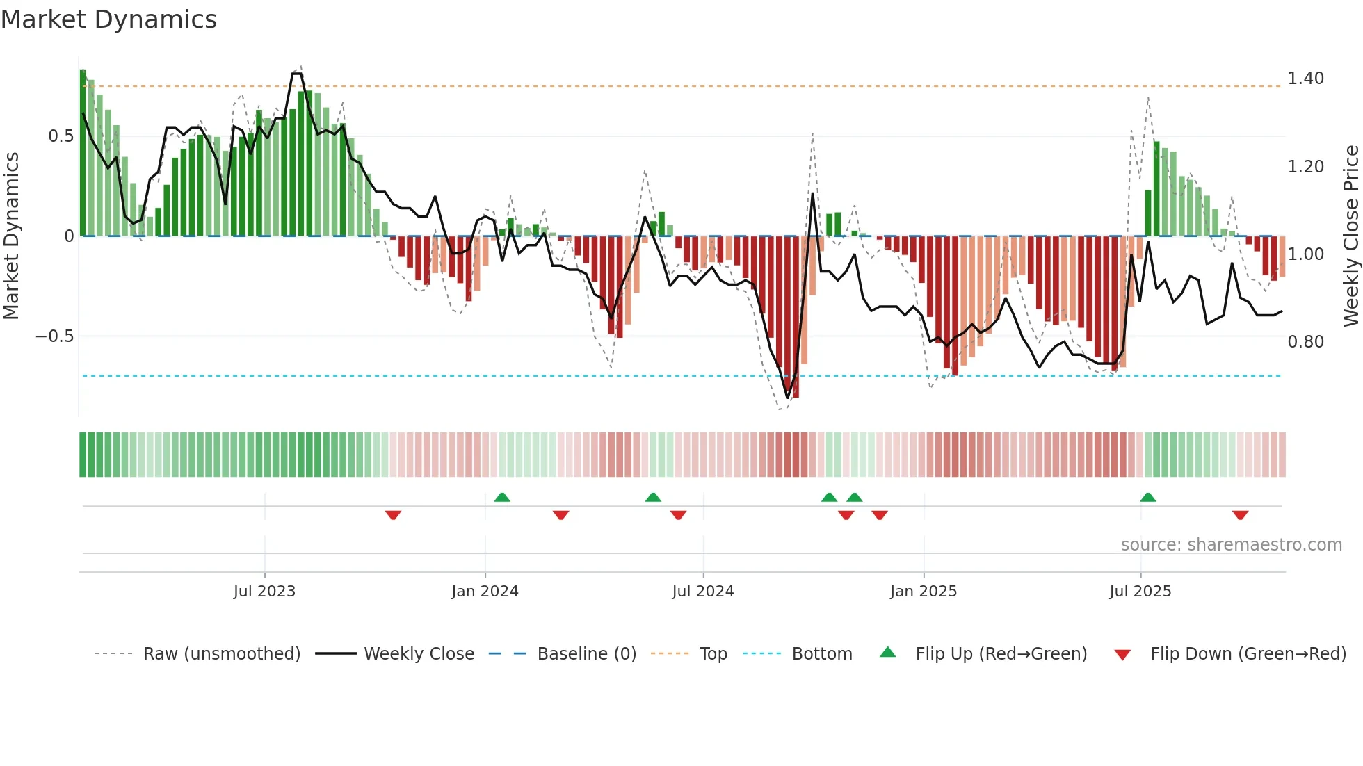 0604 weekly Market Dynamics chart