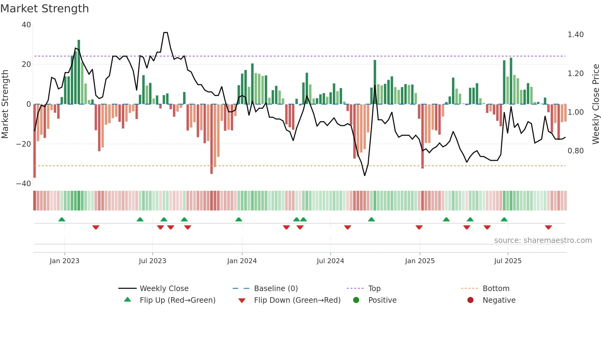 0604 weekly Market Strength chart
