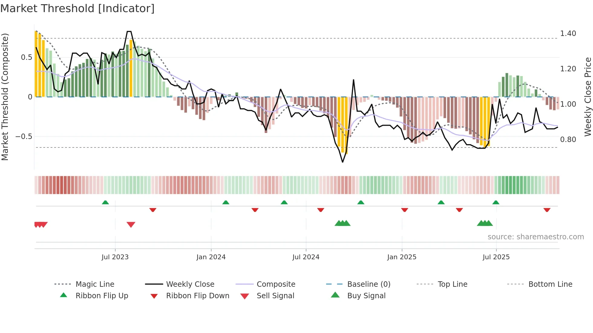 0604 weekly Market Threshold chart