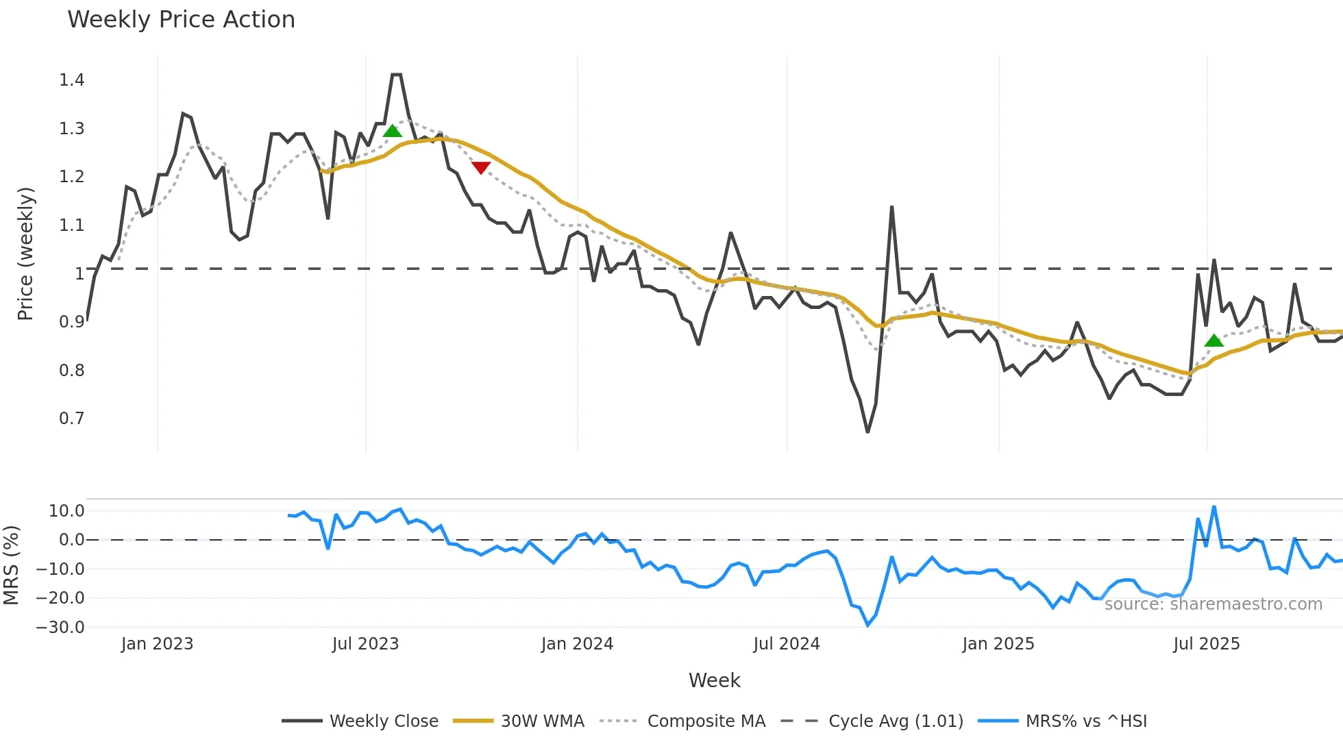 0604 weekly Price Action chart, closing 2025-10-27