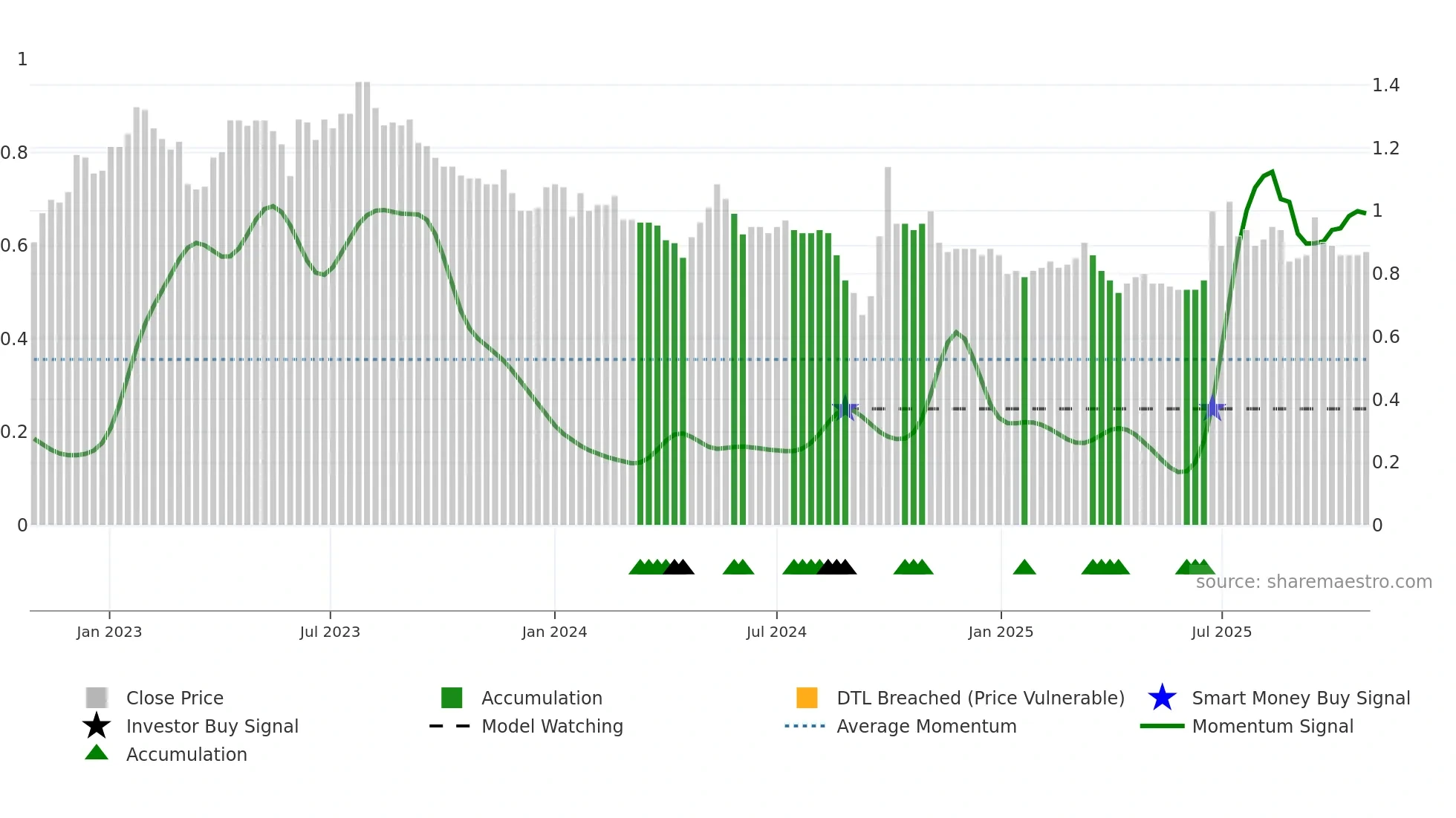 0604 weekly Smart Money chart