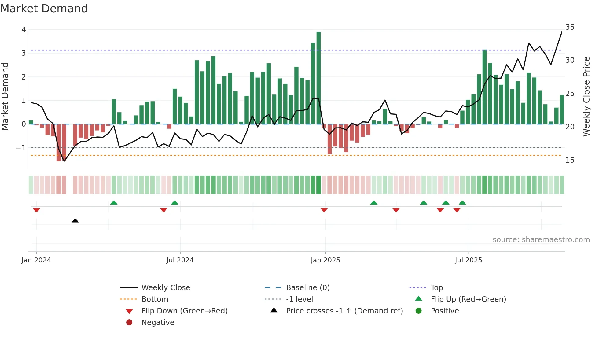 301446 weekly Market Demand chart
