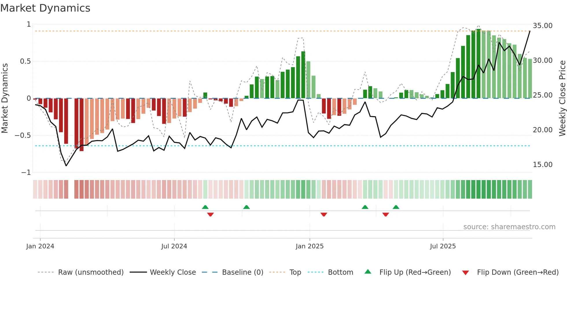 301446 weekly Market Dynamics chart