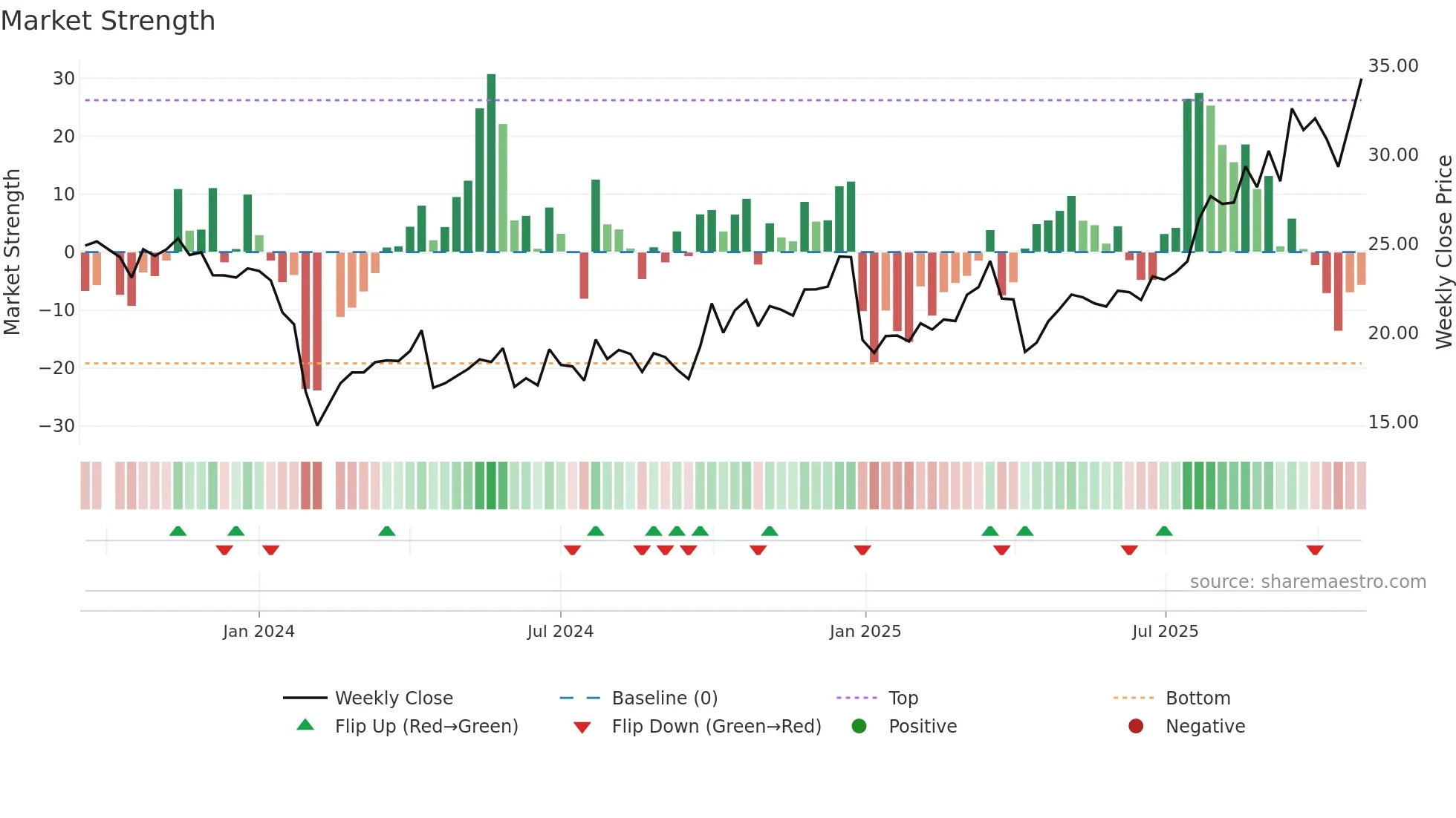 301446 weekly Market Strength chart