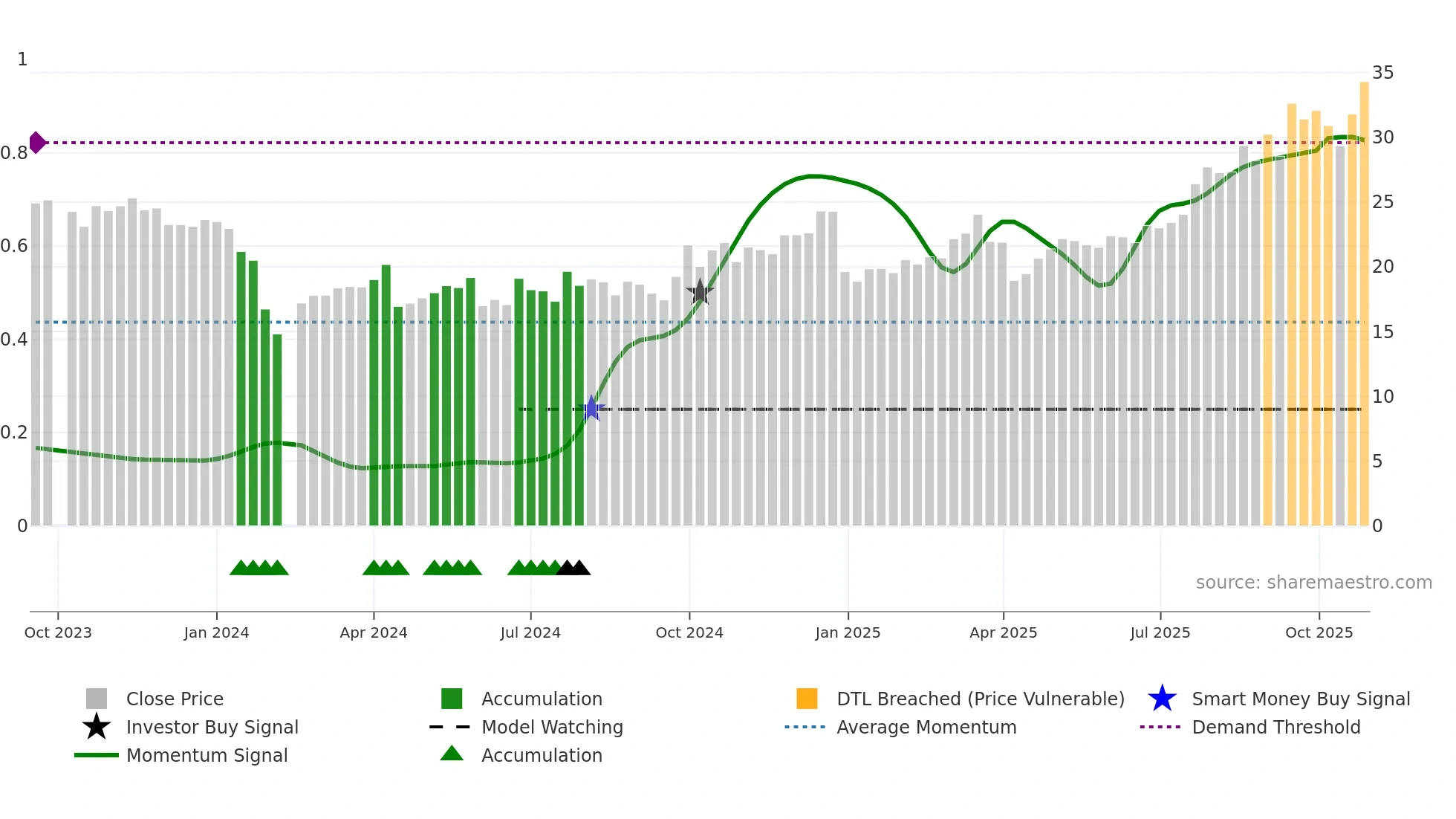 301446 weekly Smart Money chart