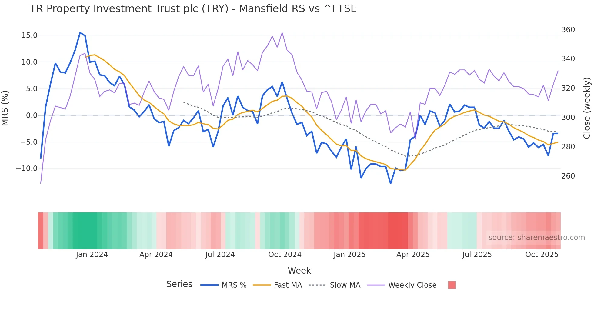 TRY Mansfield Relative Strength chart
