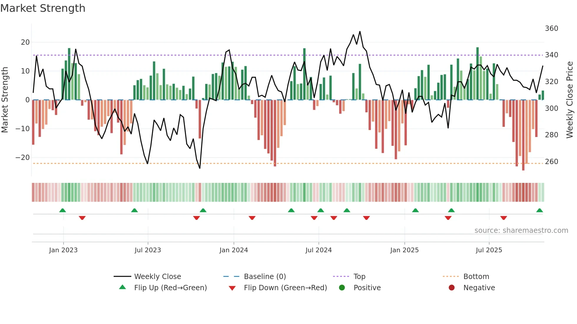 TRY weekly Market Strength chart
