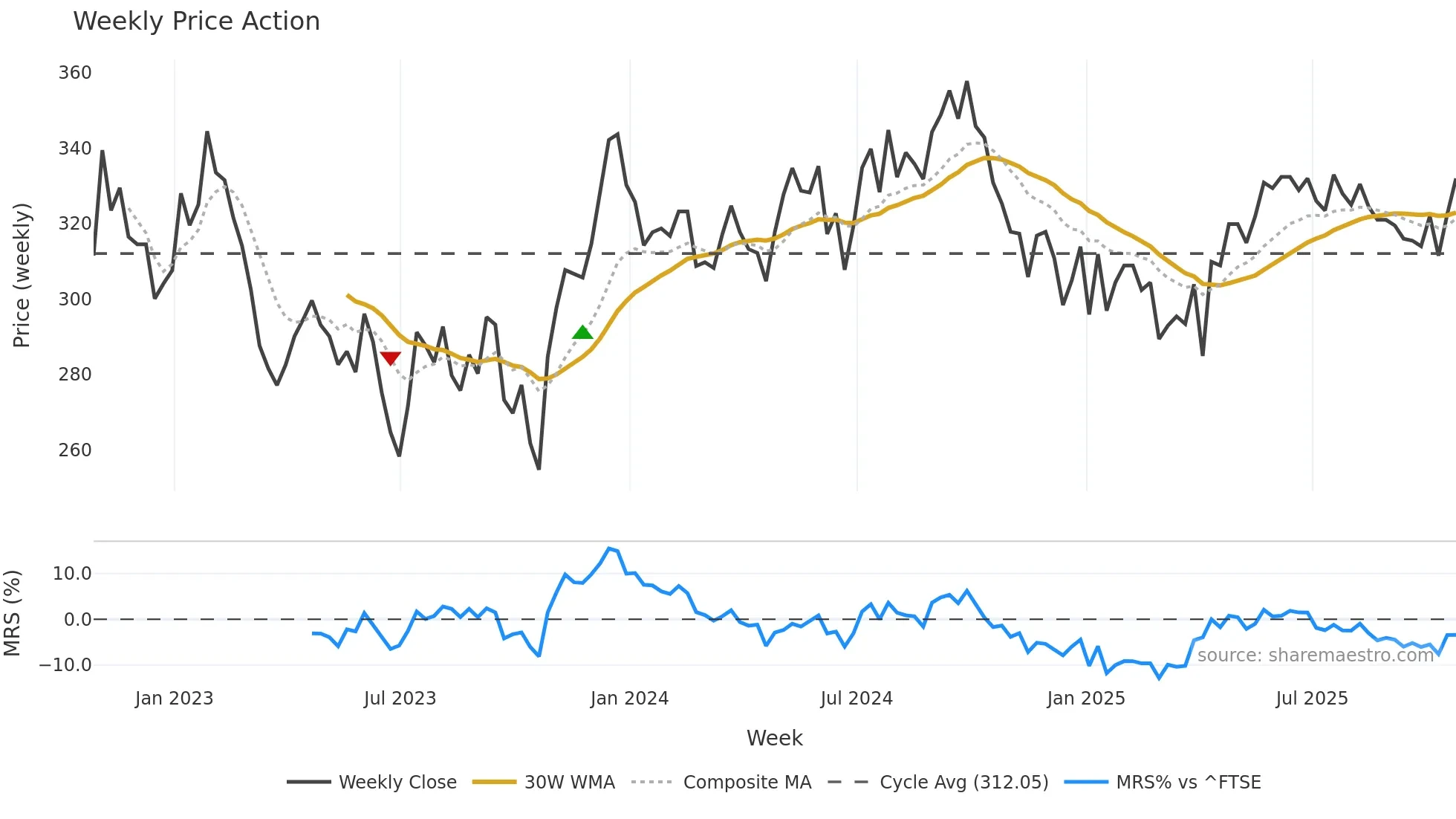 TRY weekly Price Action chart, closing 2025-10-24