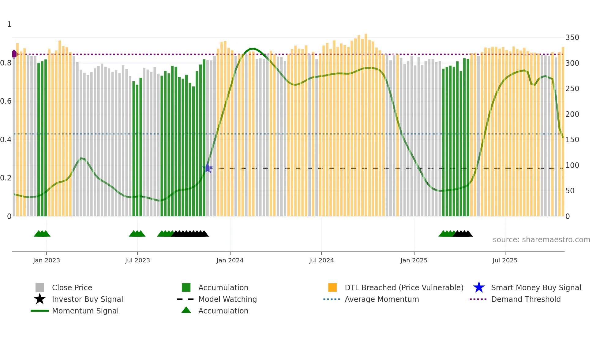 TRY weekly Smart Money chart