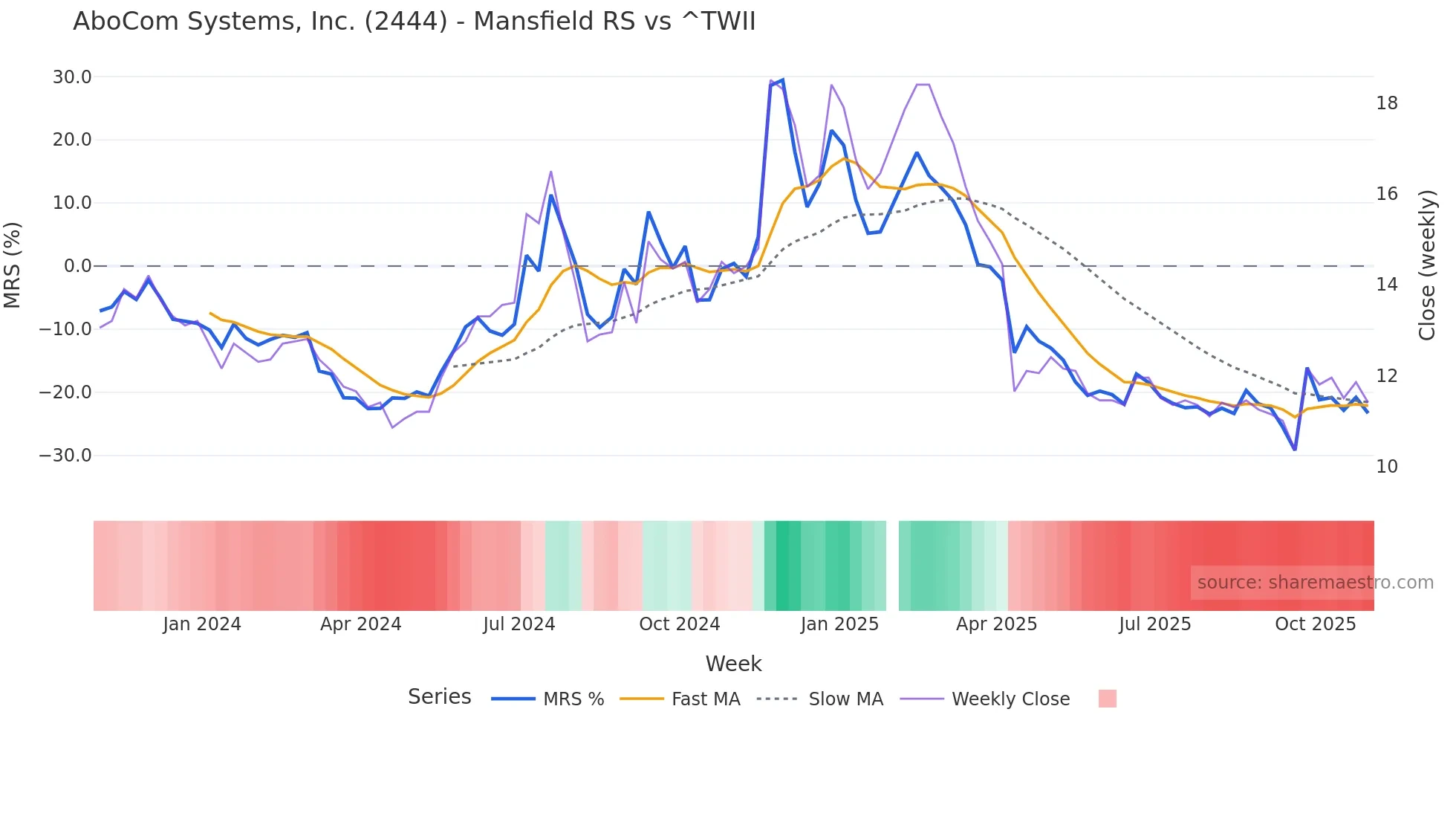 2444 Mansfield Relative Strength chart