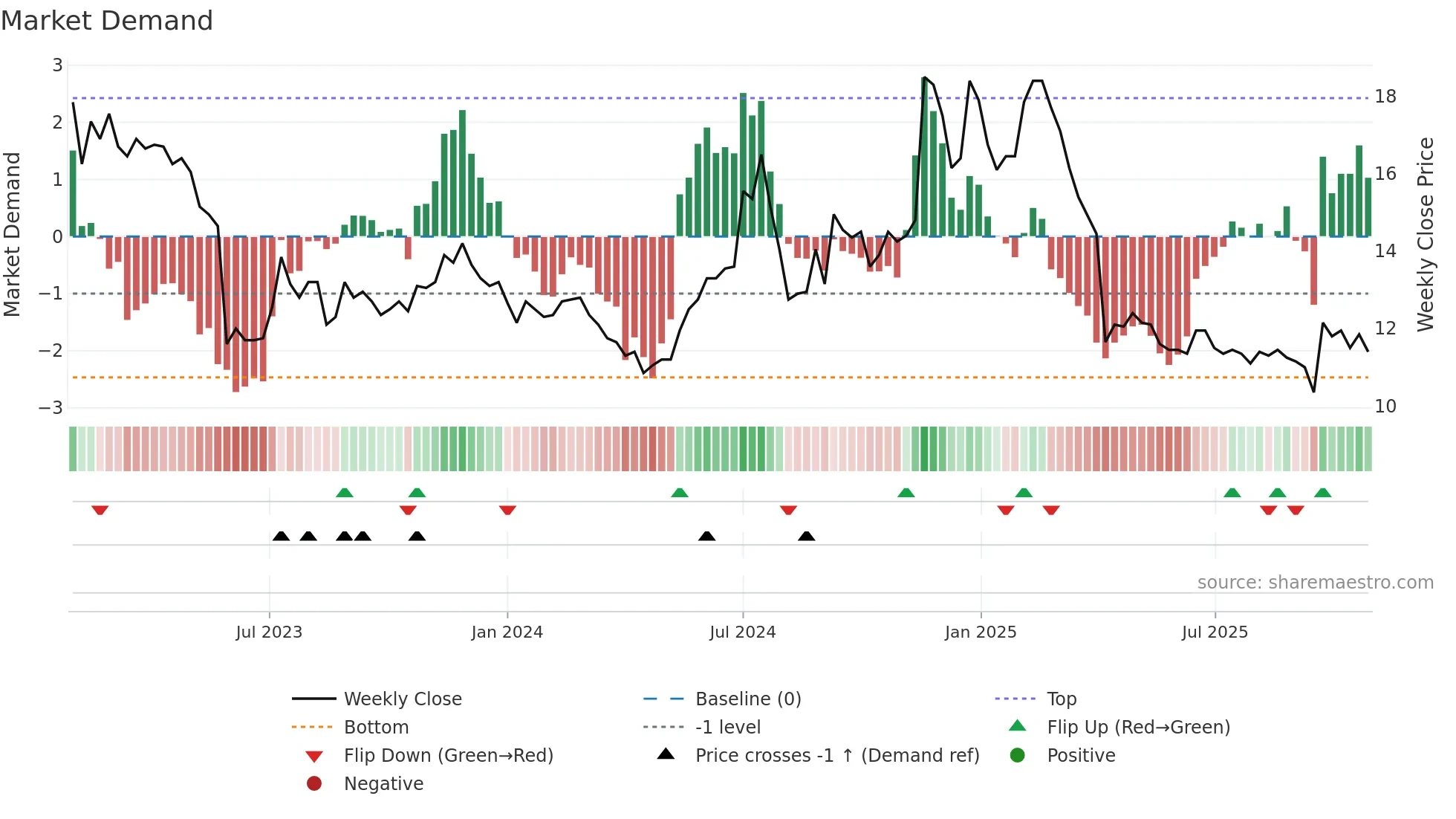 2444 weekly Market Demand chart