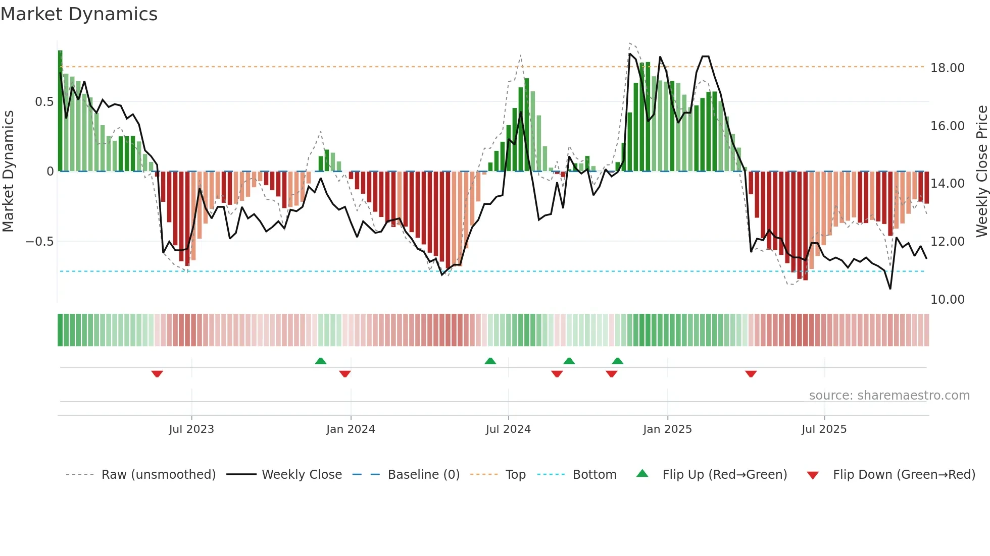 2444 weekly Market Dynamics chart