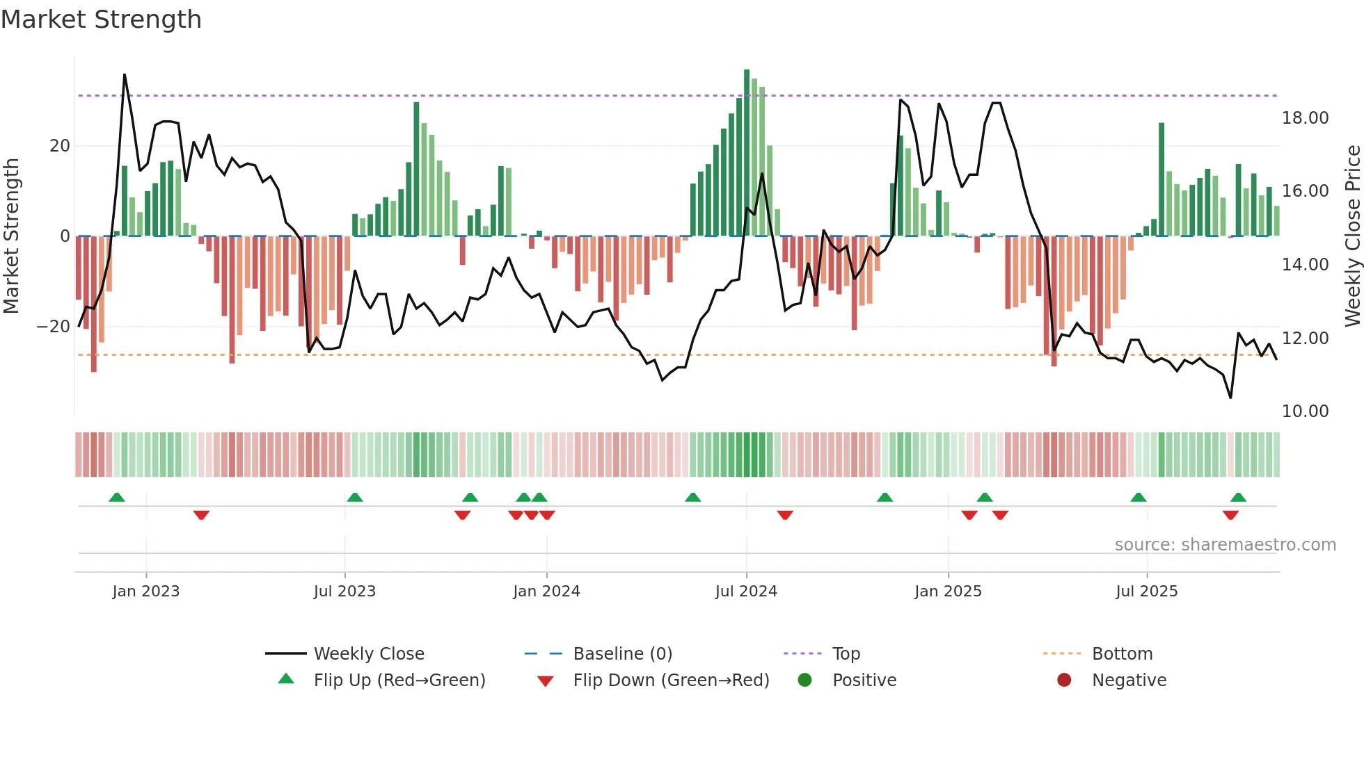 2444 weekly Market Strength chart