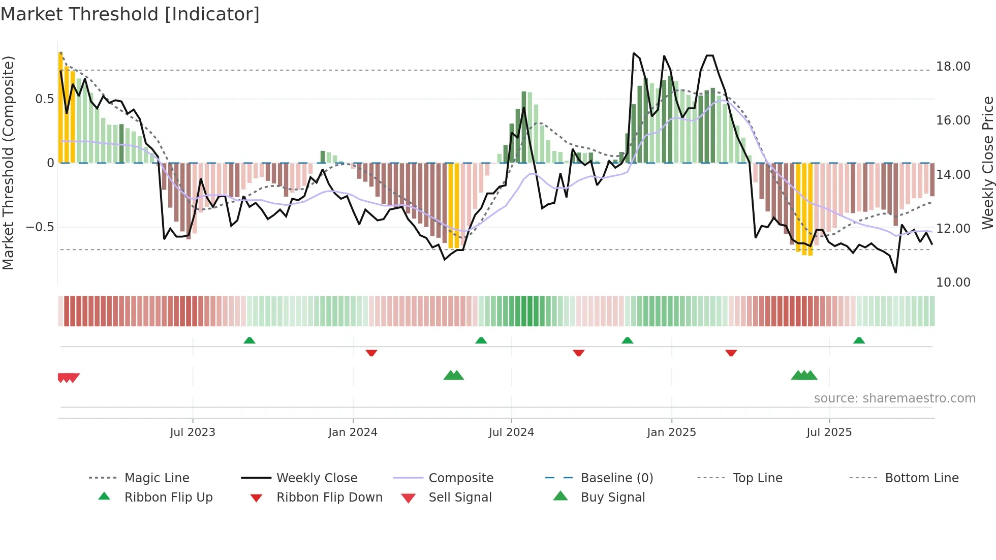 2444 weekly Market Threshold chart