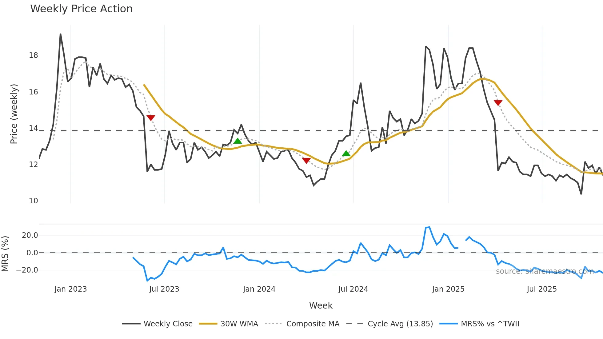 2444 weekly Price Action chart, closing 2025-10-27
