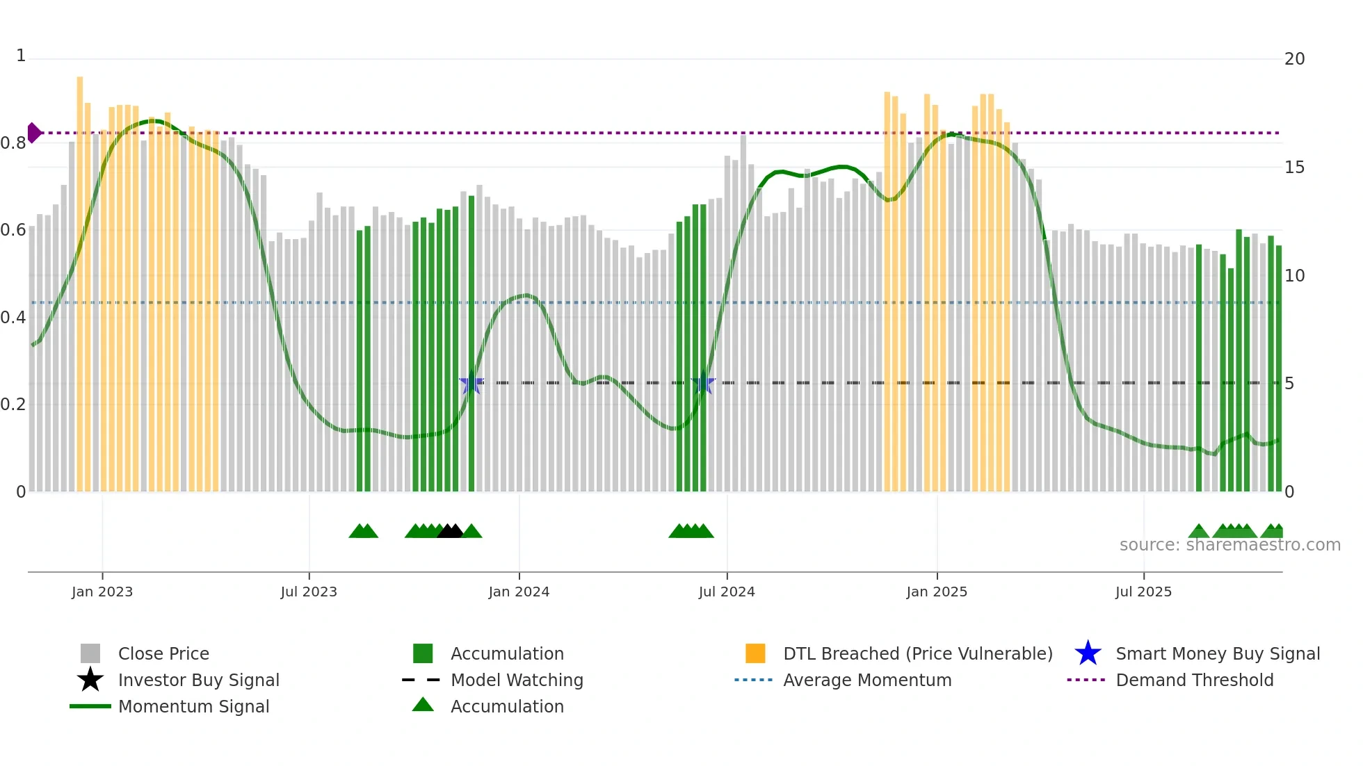 2444 weekly Smart Money chart