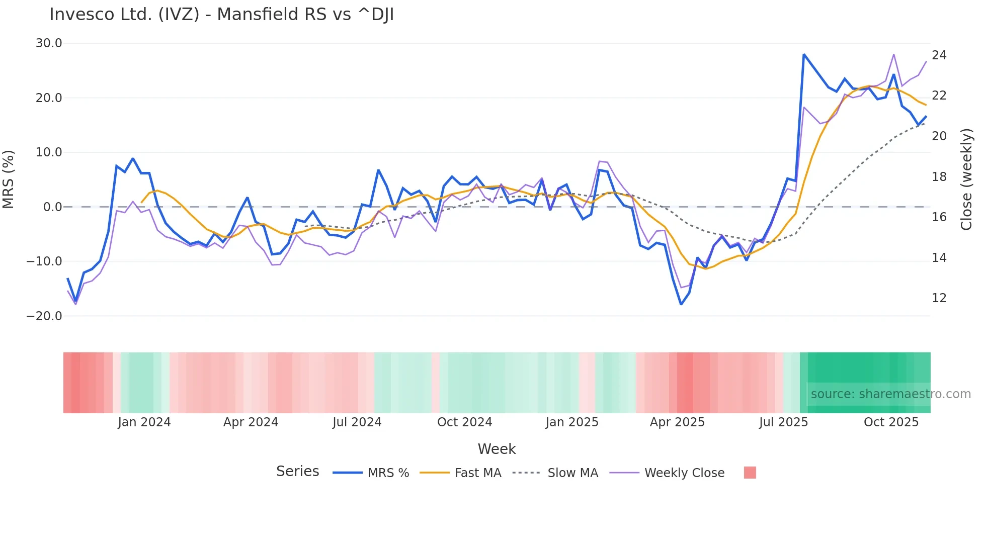 IVZ Mansfield Relative Strength chart