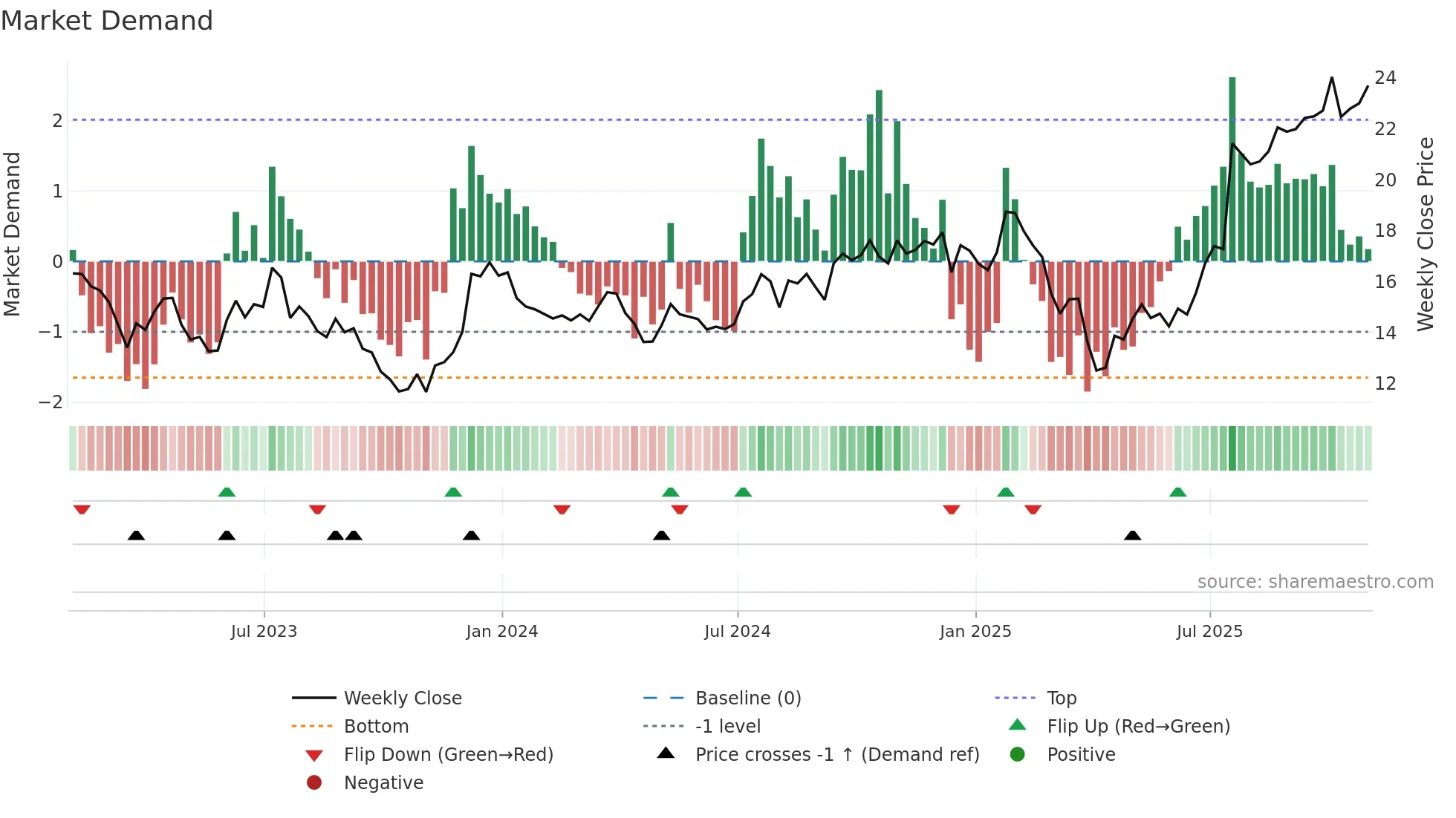IVZ weekly Market Demand chart