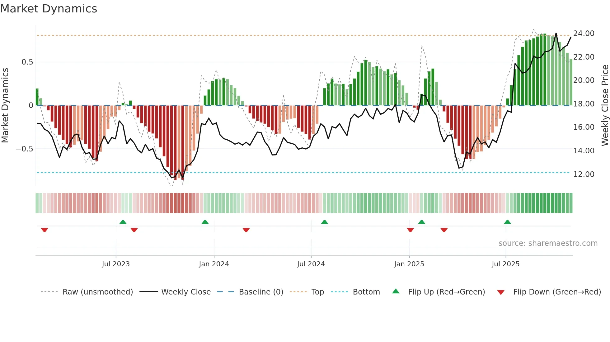 IVZ weekly Market Dynamics chart