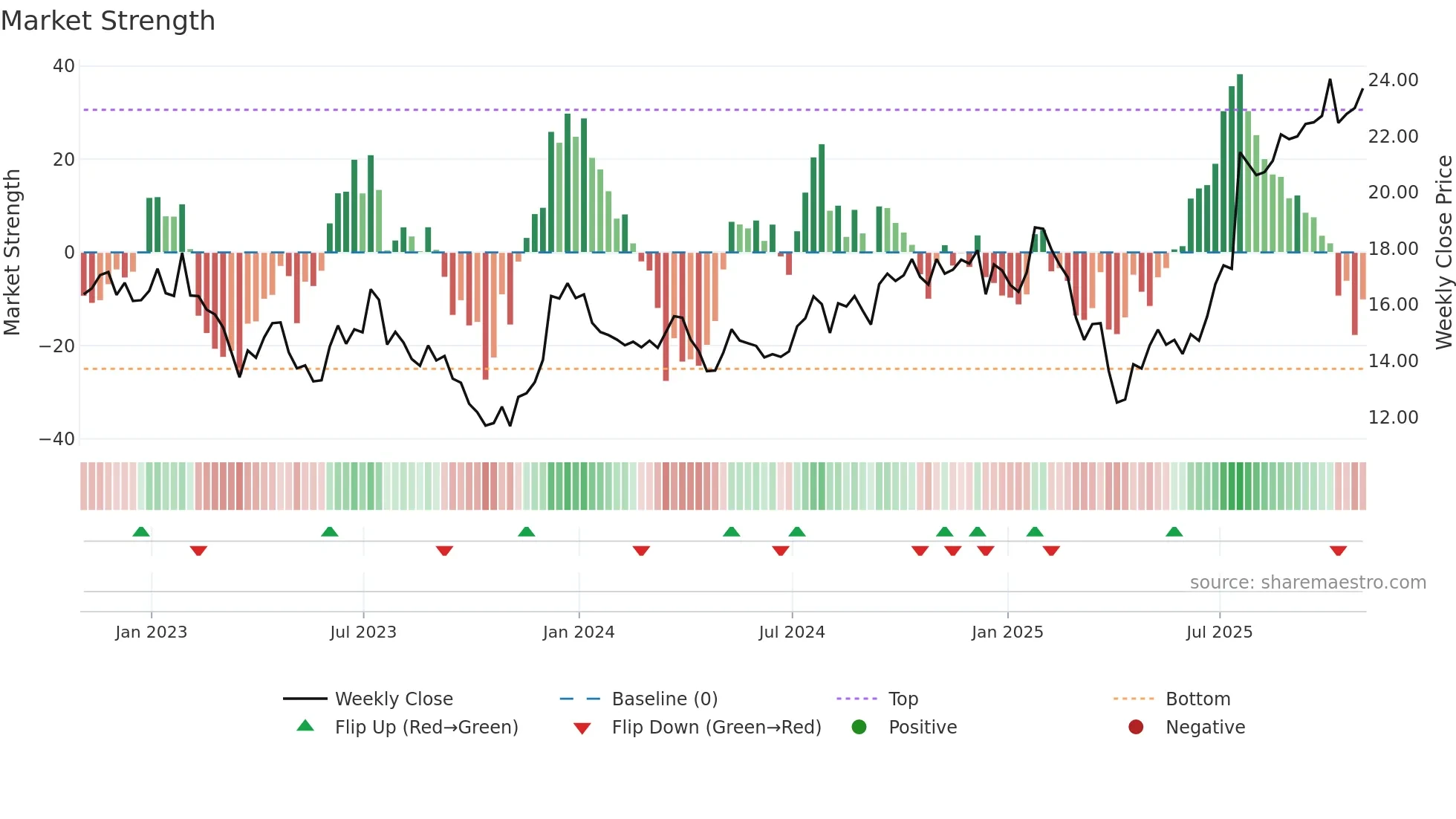 IVZ weekly Market Strength chart
